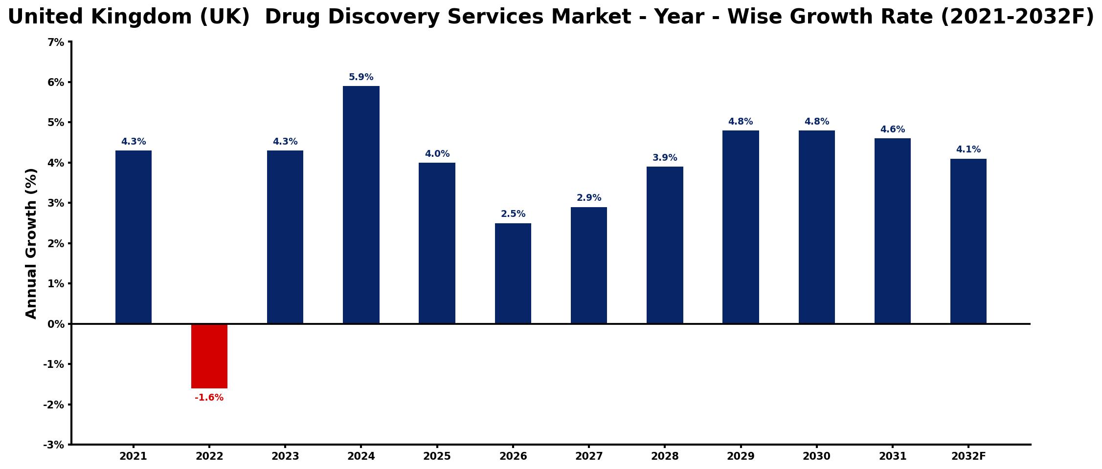 United Kingdom (UK) Drug Discovery Services Market Year-wise Growth Rate and Key Drivers