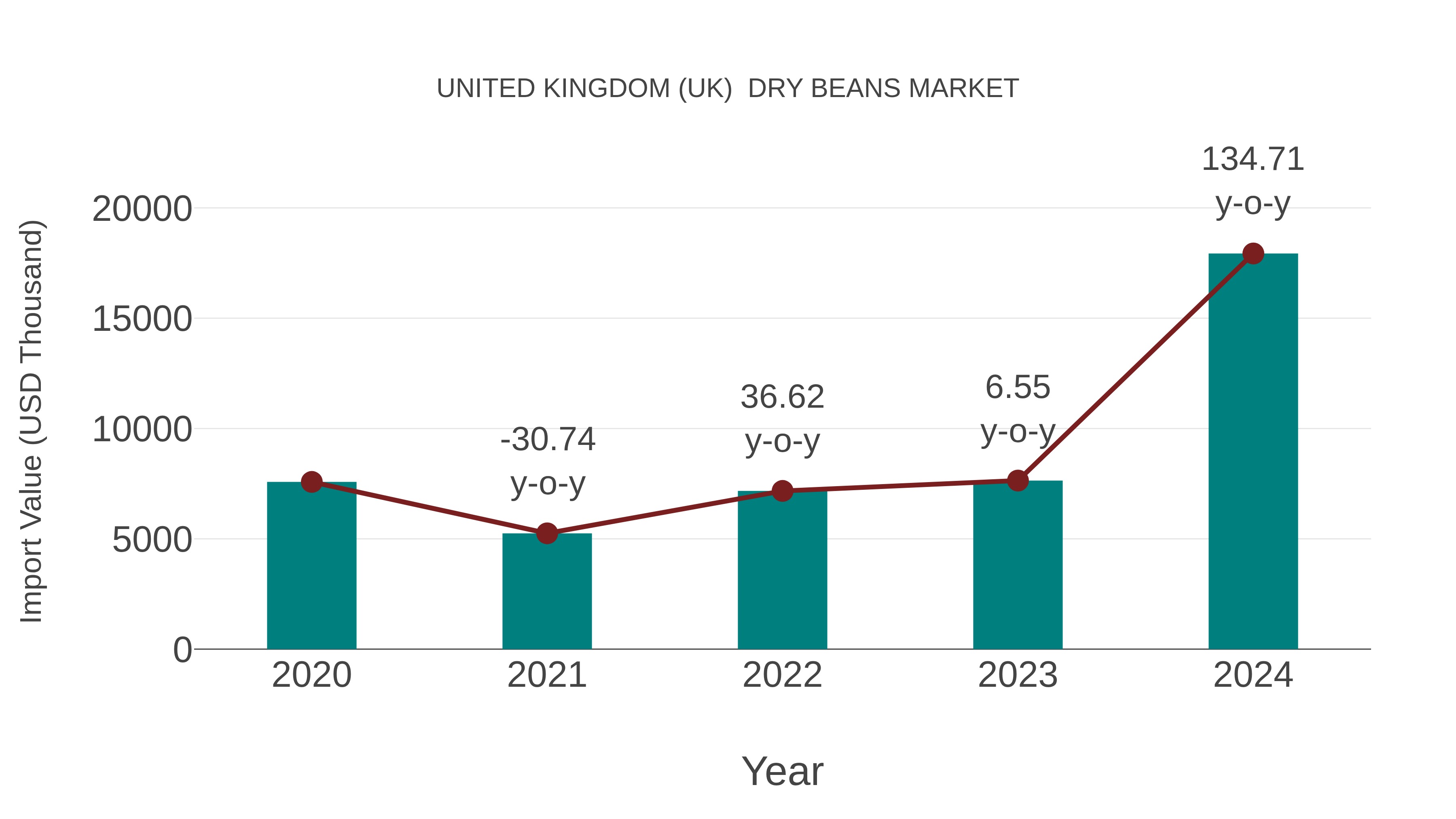  United Kingdom (UK)  Dry Beans Market: Import Trend Analysis