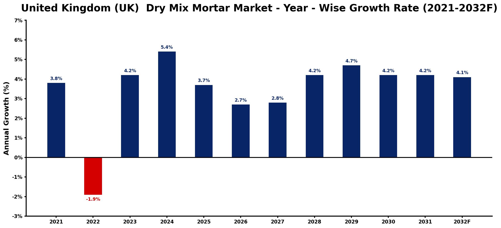 United Kingdom (UK) Dry Mix Mortar Market Year-wise Growth Rate and Key Drivers