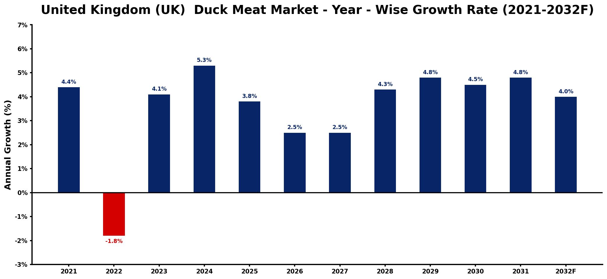 United Kingdom (UK) Duck Meat Market Year-wise Growth Rate and Key Drivers