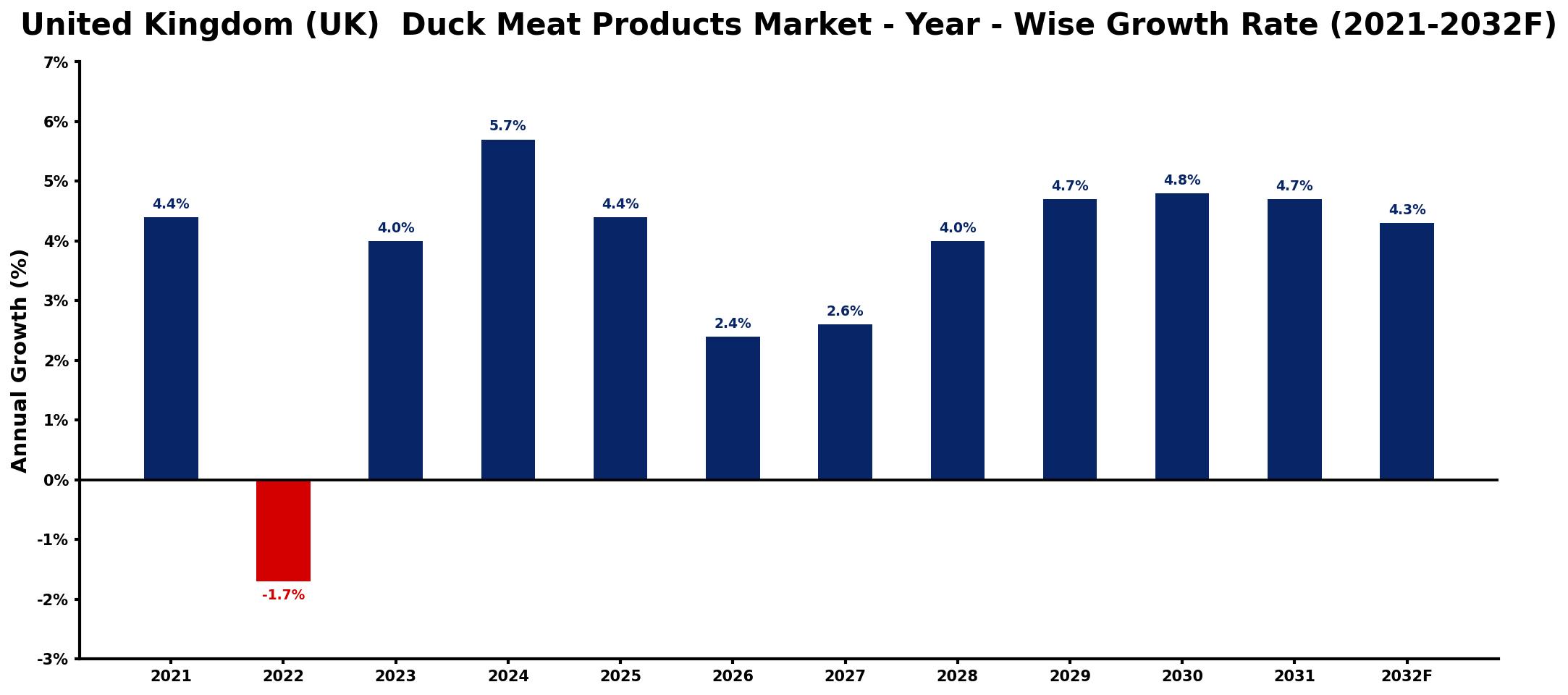 United Kingdom (UK) Duck Meat Products Market Year-wise Growth Rate and Key Drivers