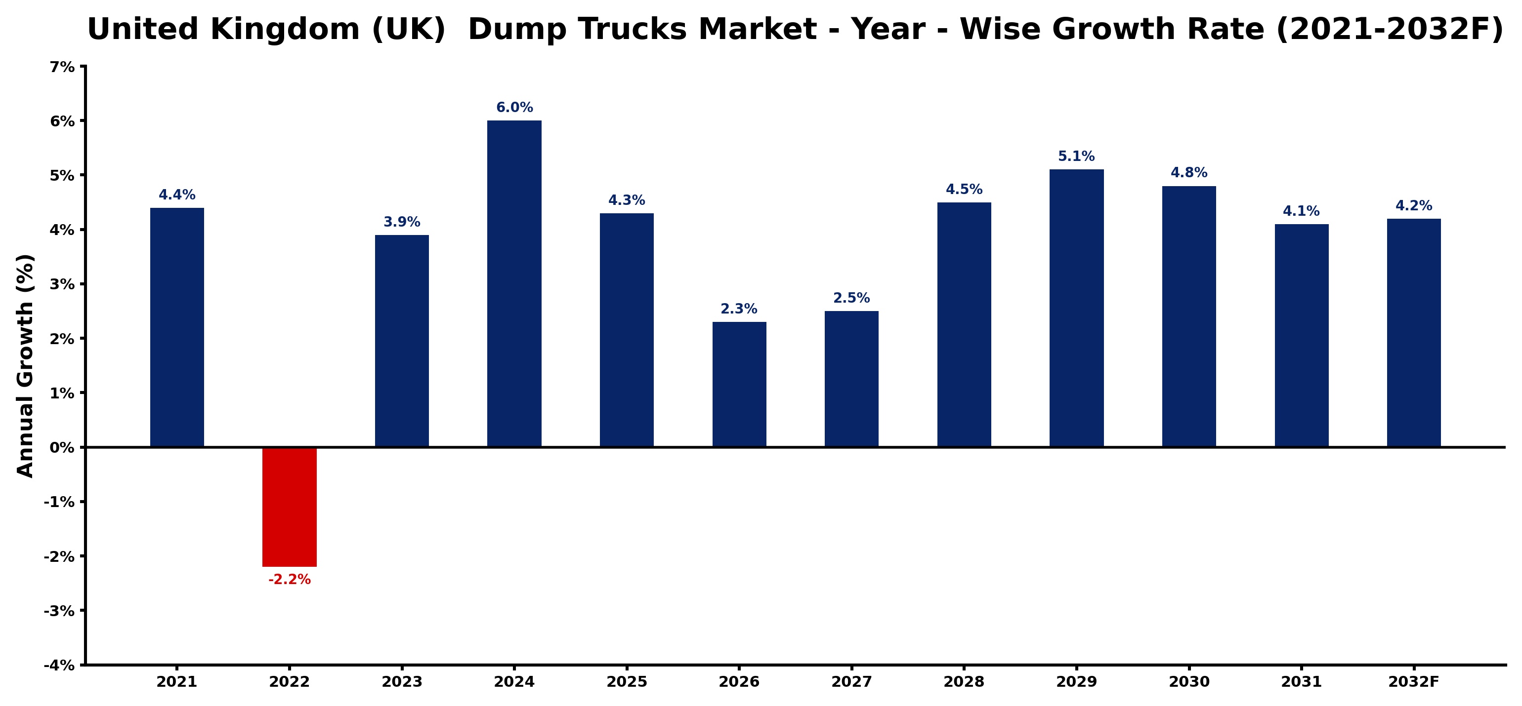 United Kingdom (UK) Dump Trucks Market Year-wise Growth Rate and Key Drivers