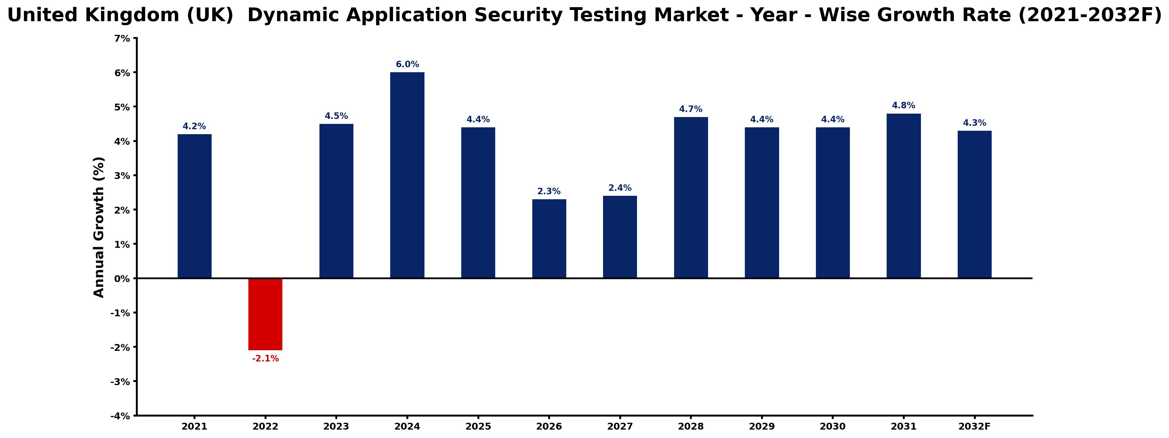 United Kingdom (UK)  Dynamic Application Security Testing Market Year-wise Growth Rate and Key Drivers