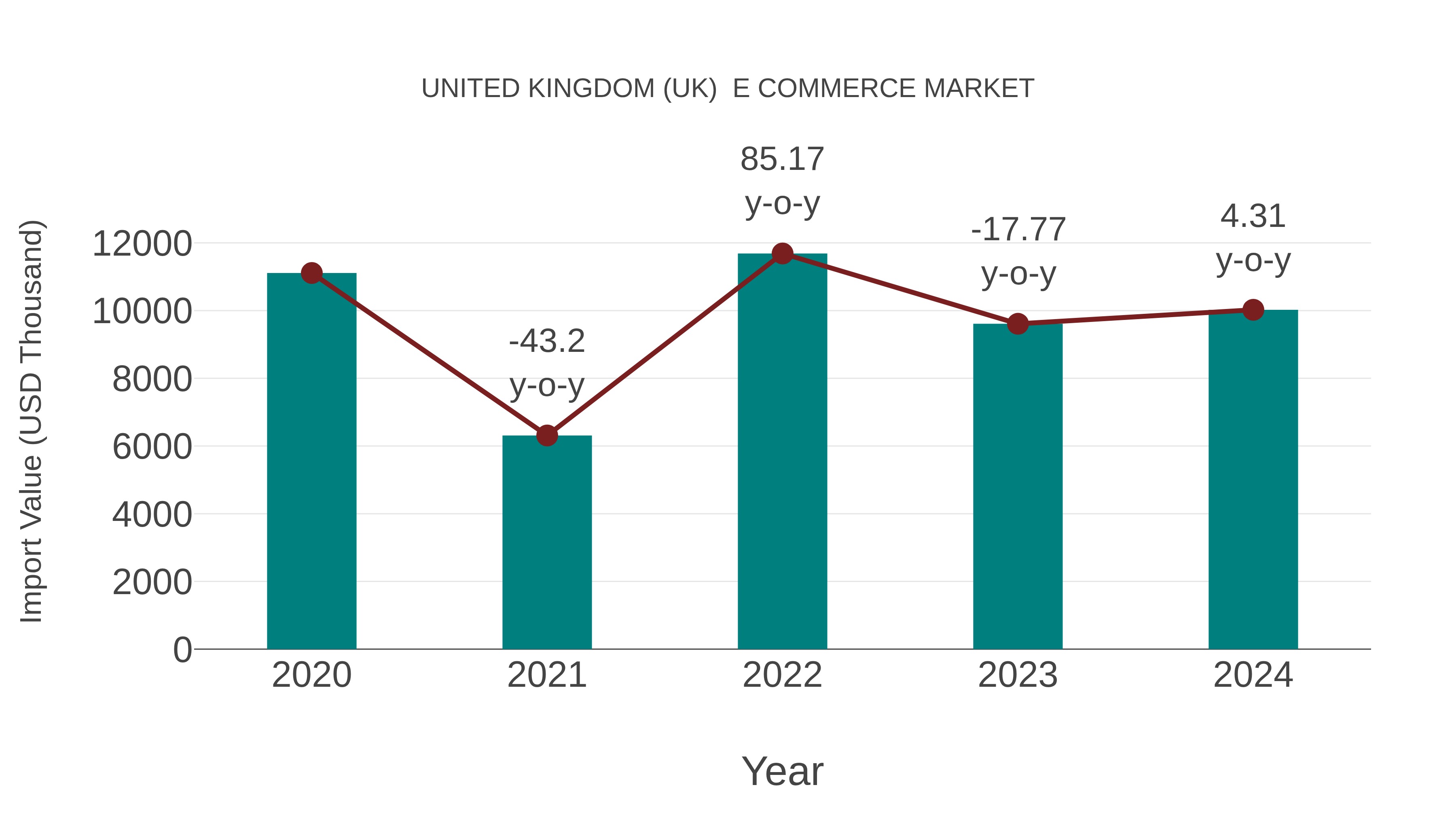  United Kingdom (UK)  E Commerce Market: Import Trend Analysis