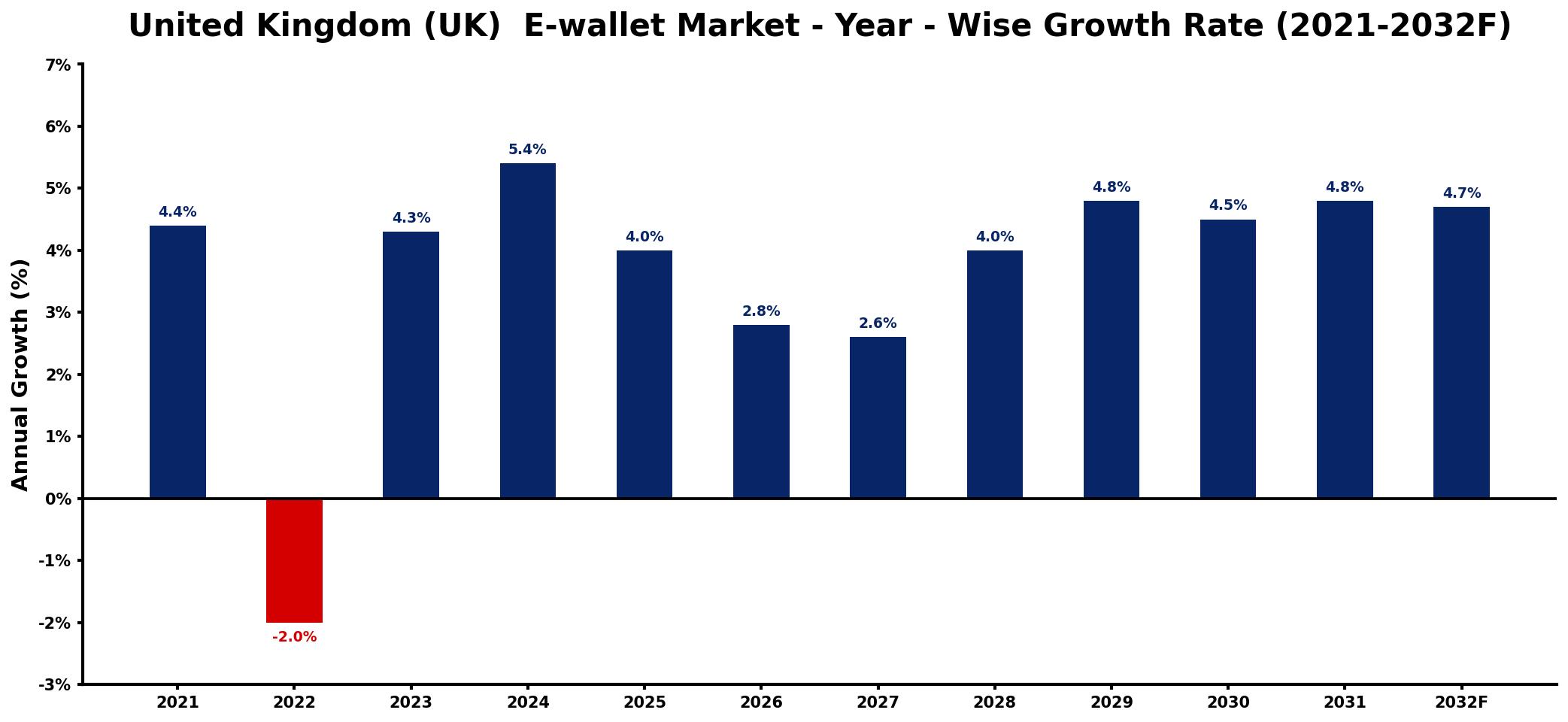 United Kingdom (UK) E-wallet Market Year-wise Growth Rate and Key Drivers