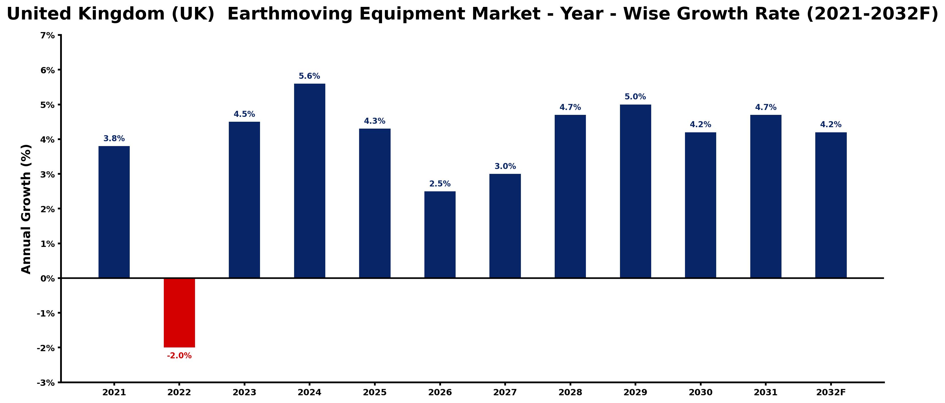 United Kingdom (UK) Earthmoving Equipment Market Year-wise Growth Rate and Key Drivers