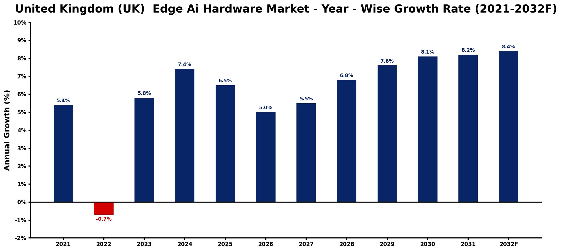 United Kingdom (UK) Edge Ai Hardware Market Year-wise Growth Rate and Key Drivers