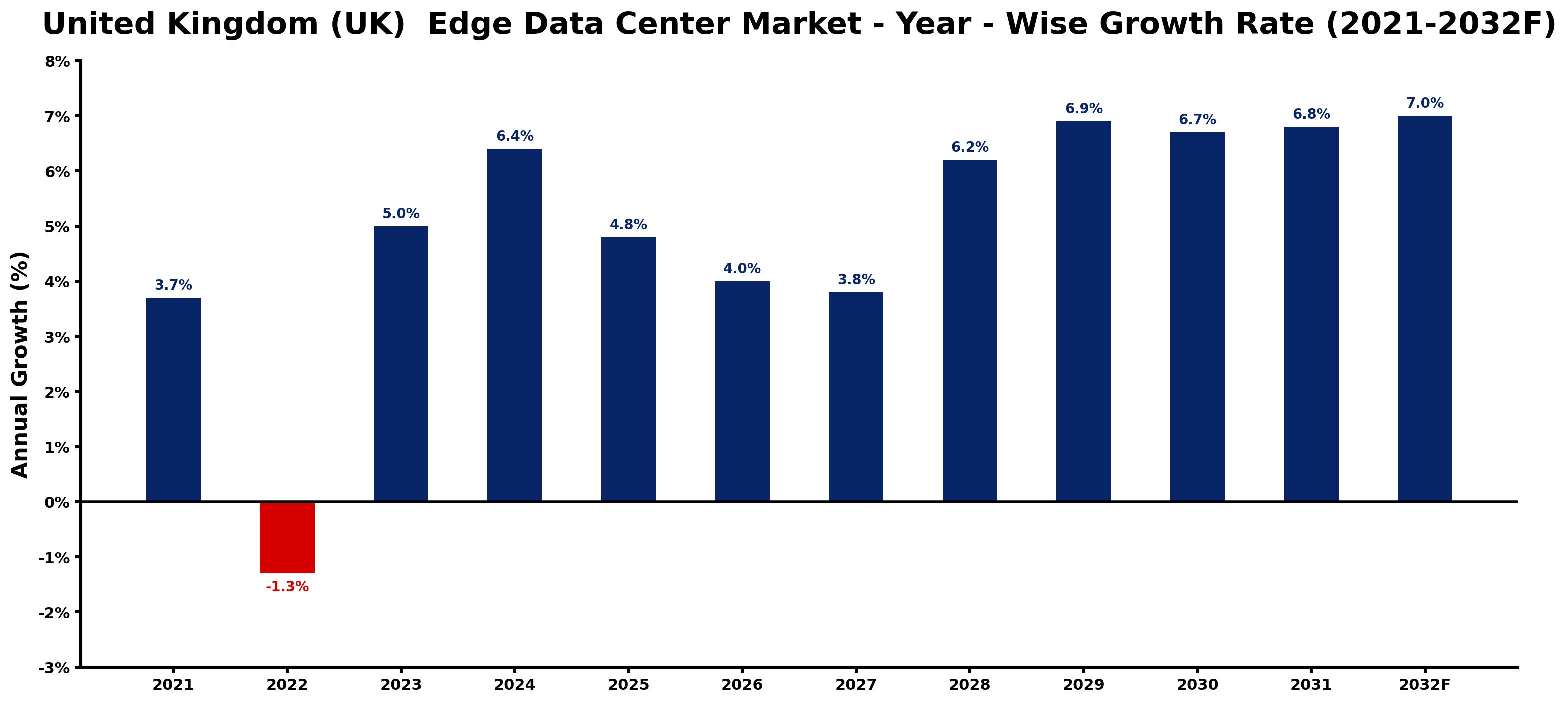 United Kingdom (UK) Edge Data Center Market Year-wise Growth Rate and Key Drivers