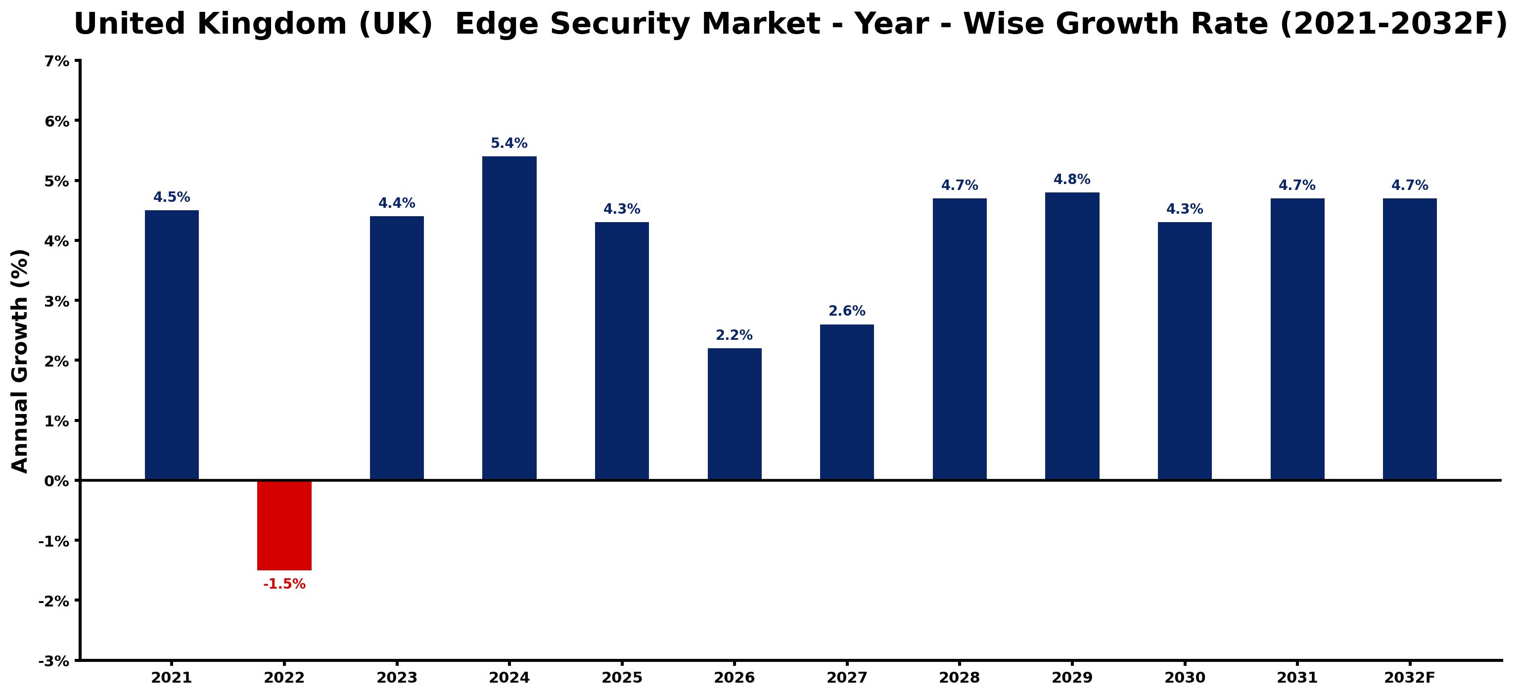 United Kingdom (UK) Edge Security Market Year-wise Growth Rate and Key Drivers