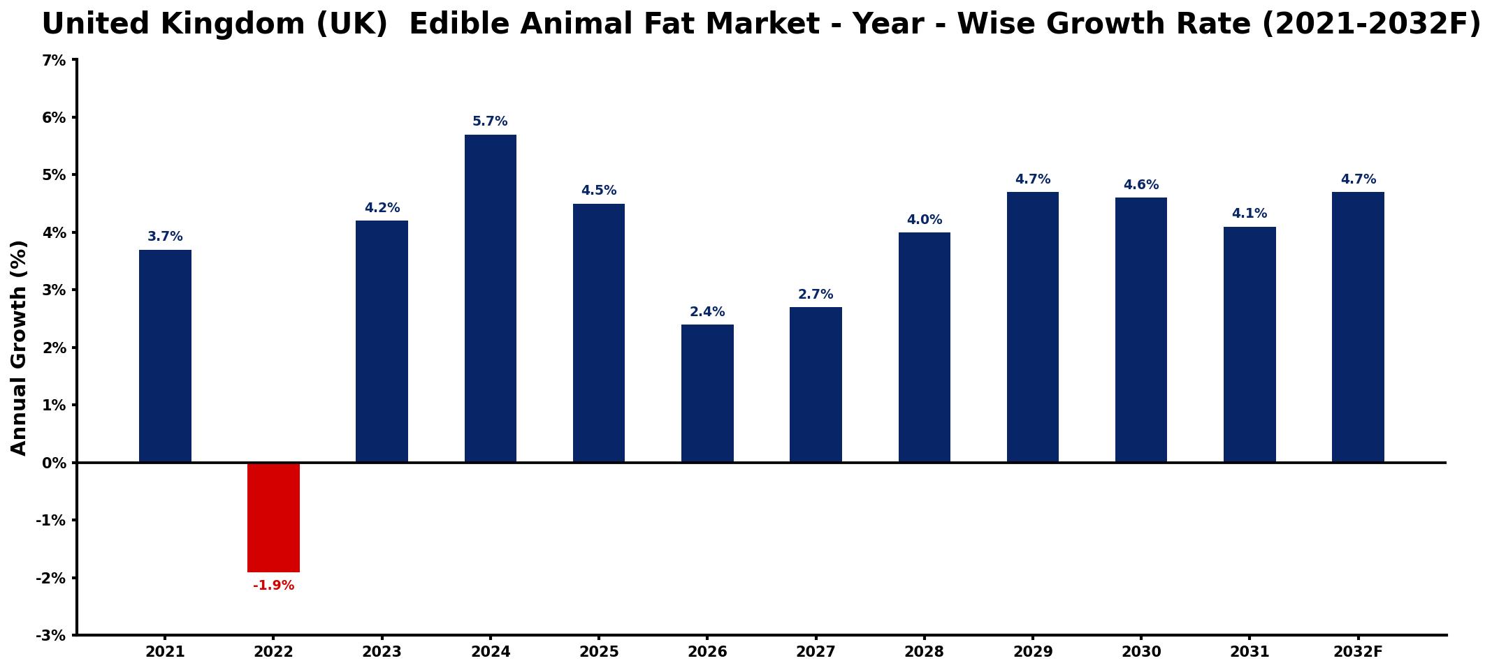 United Kingdom (UK)  Edible Animal Fat Market Year-wise Growth Rate and Key Drivers