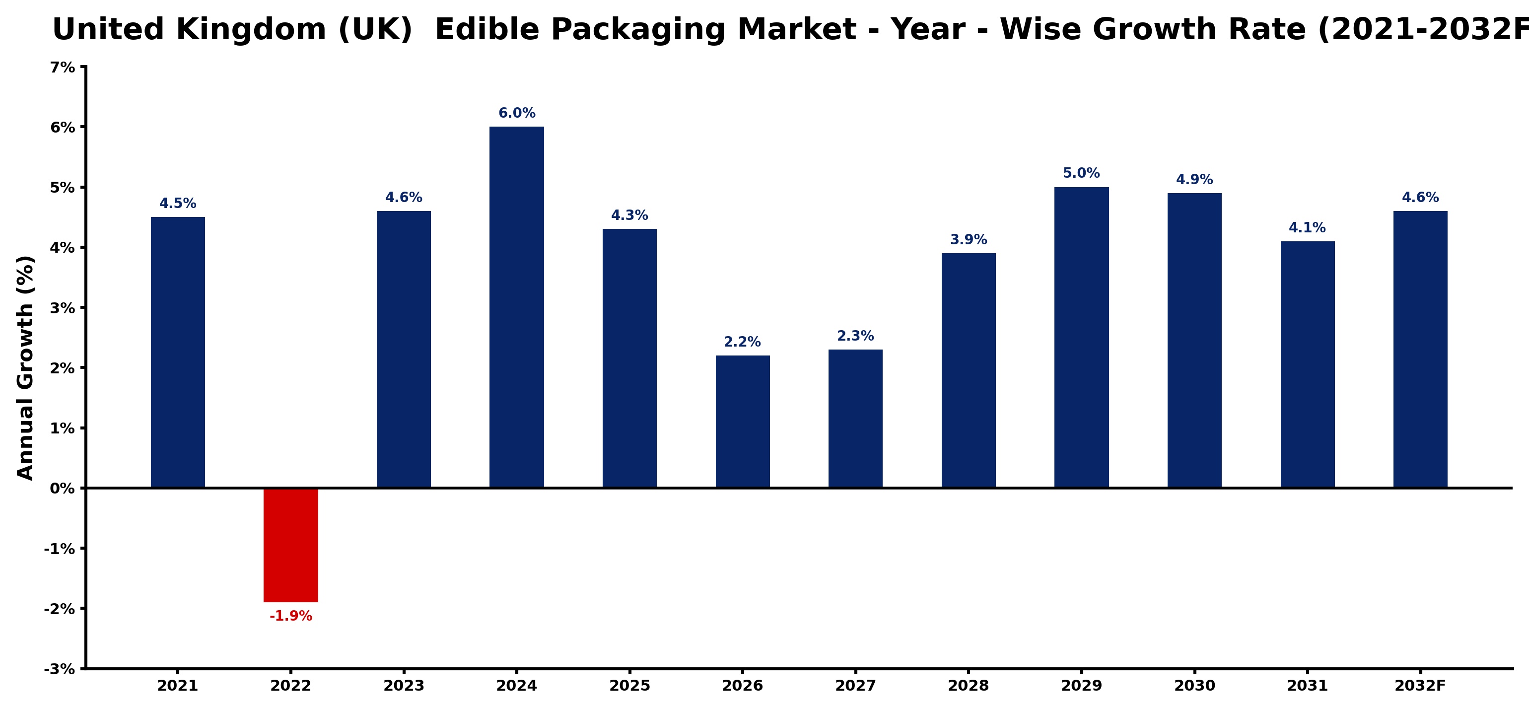 United Kingdom (UK)  Edible Packaging Market Year-wise Growth Rate and Key Drivers