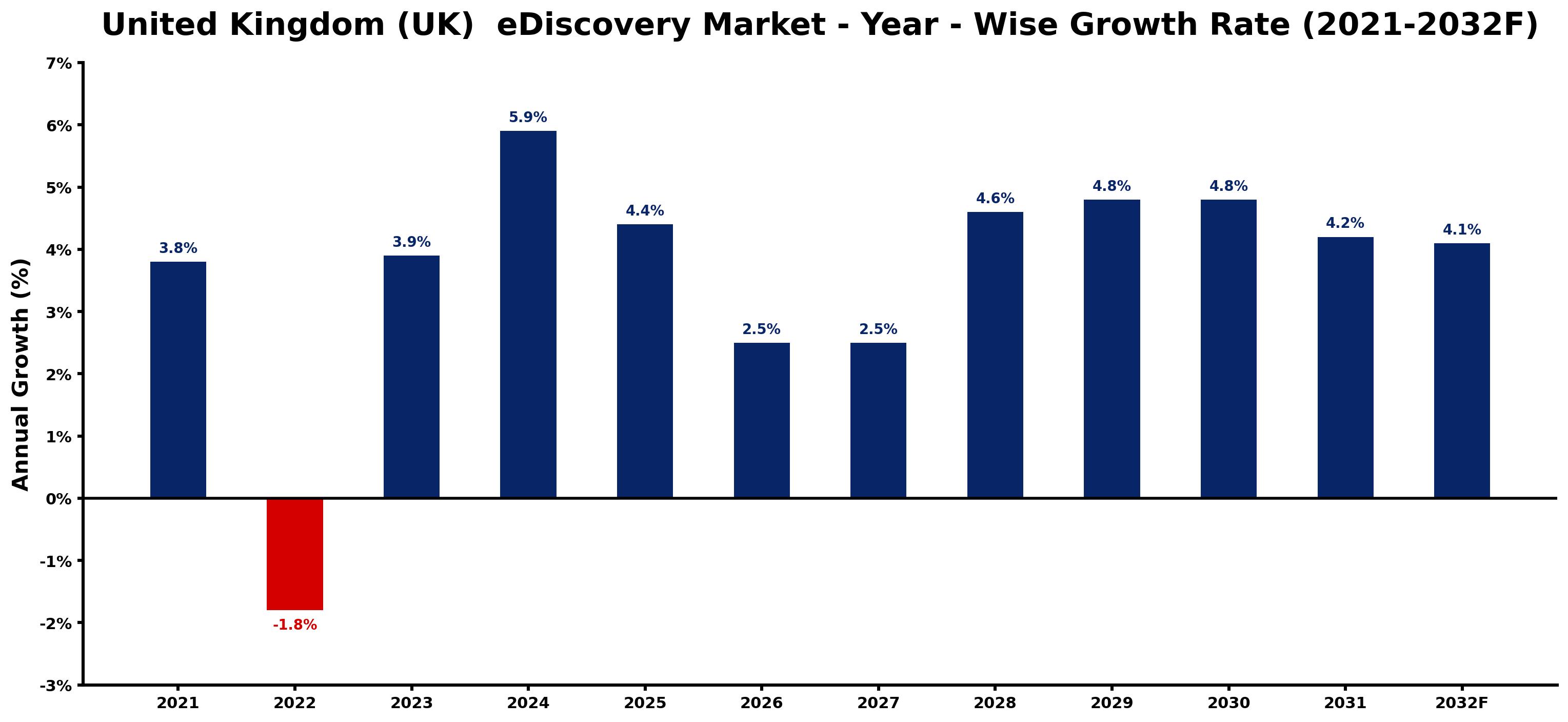 United Kingdom (UK) eDiscovery Market Year-wise Growth Rate and Key Drivers