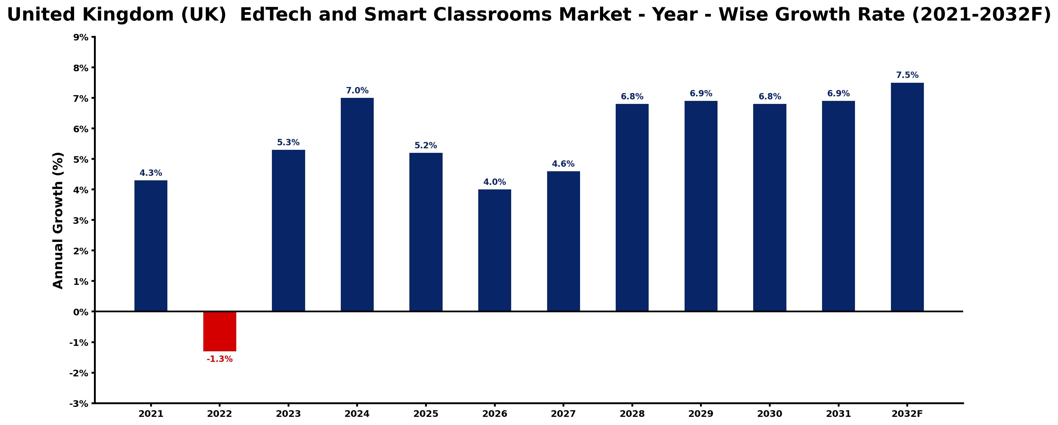 United Kingdom (UK)  EdTech and Smart Classrooms Market Year-wise Growth Rate and Key Drivers