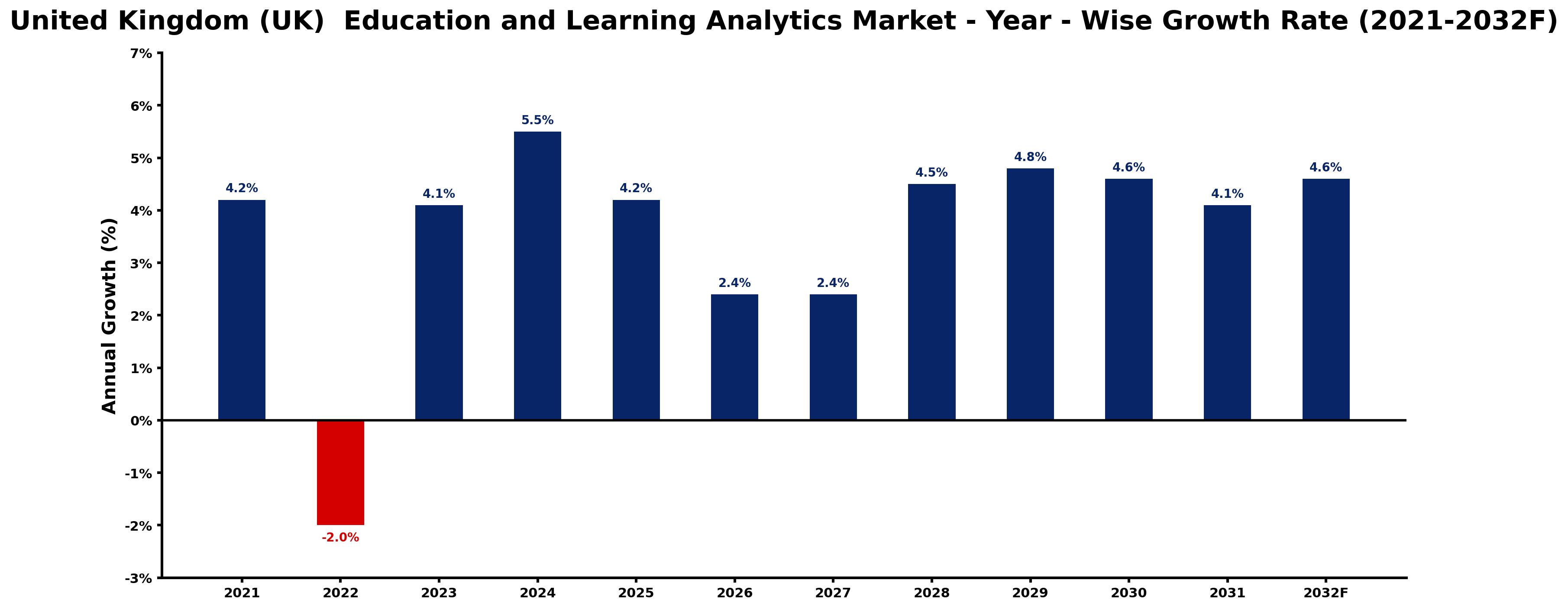 United Kingdom (UK) Education and Learning Analytics Market Year-wise Growth Rate and Key Drivers