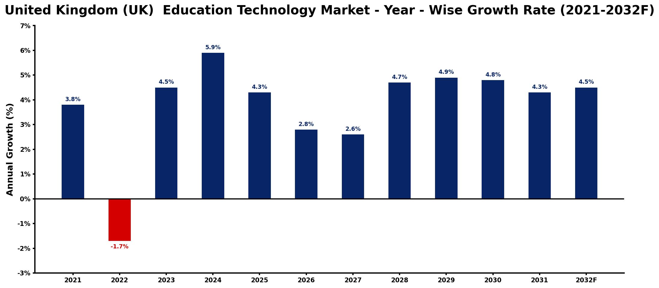 United Kingdom (UK) Education Technology Market Year-wise Growth Rate and Key Drivers