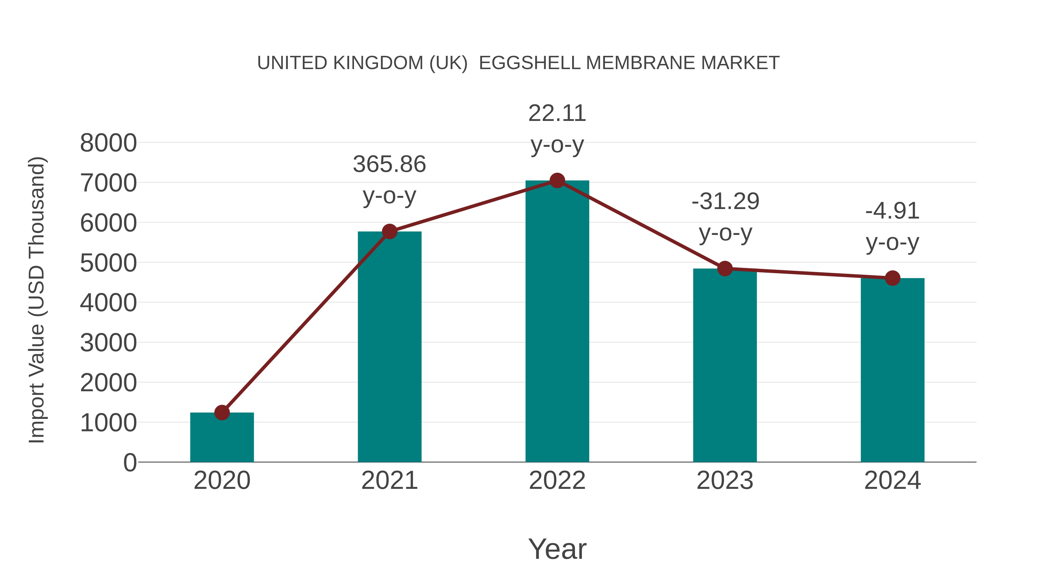 United Kingdom (UK) Eggshell Membrane Market: Import Trend Analysis