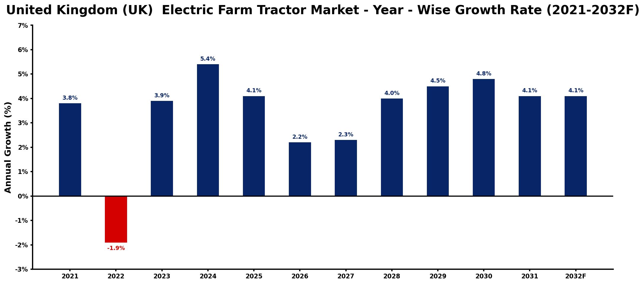 United Kingdom (UK) Electric Farm Tractor Market Year-wise Growth Rate and Key Drivers