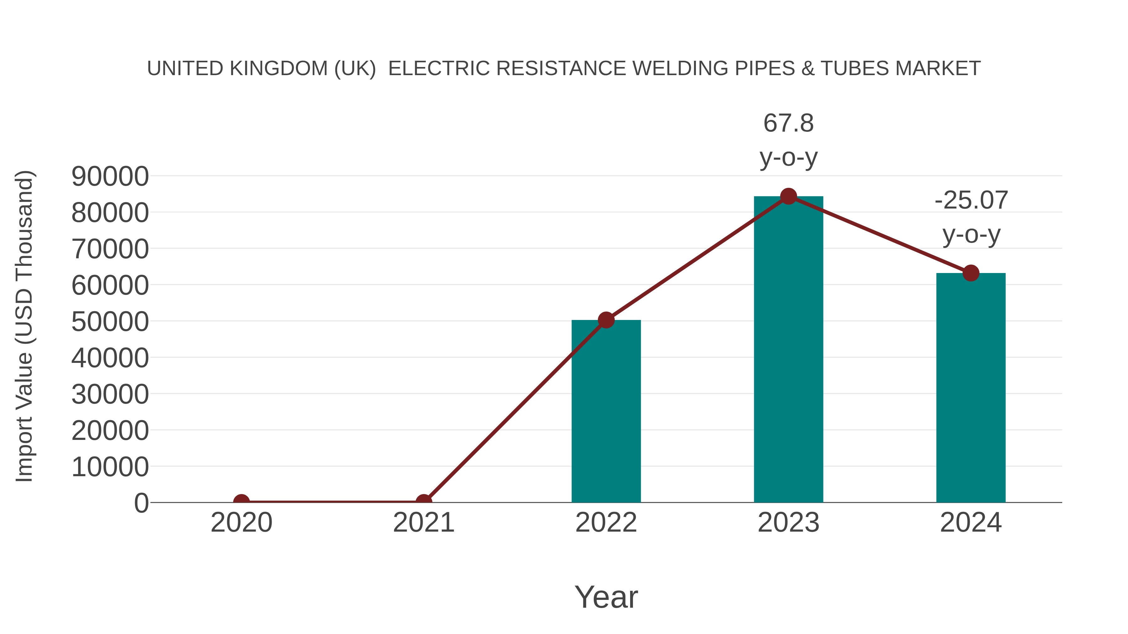 United Kingdom (UK) Electric Resistance Welding Pipes & Tubes Market: Import Trend Analysis