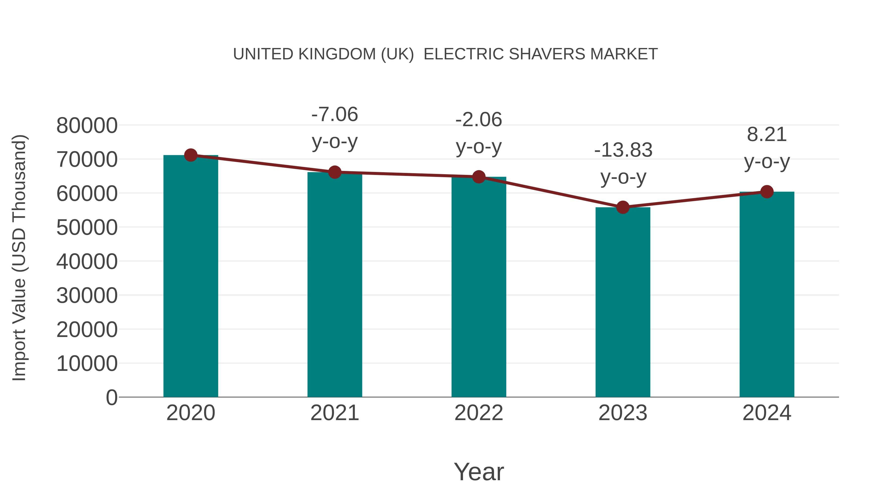 United Kingdom (UK) Electric Shavers Market: Import Trend Analysis