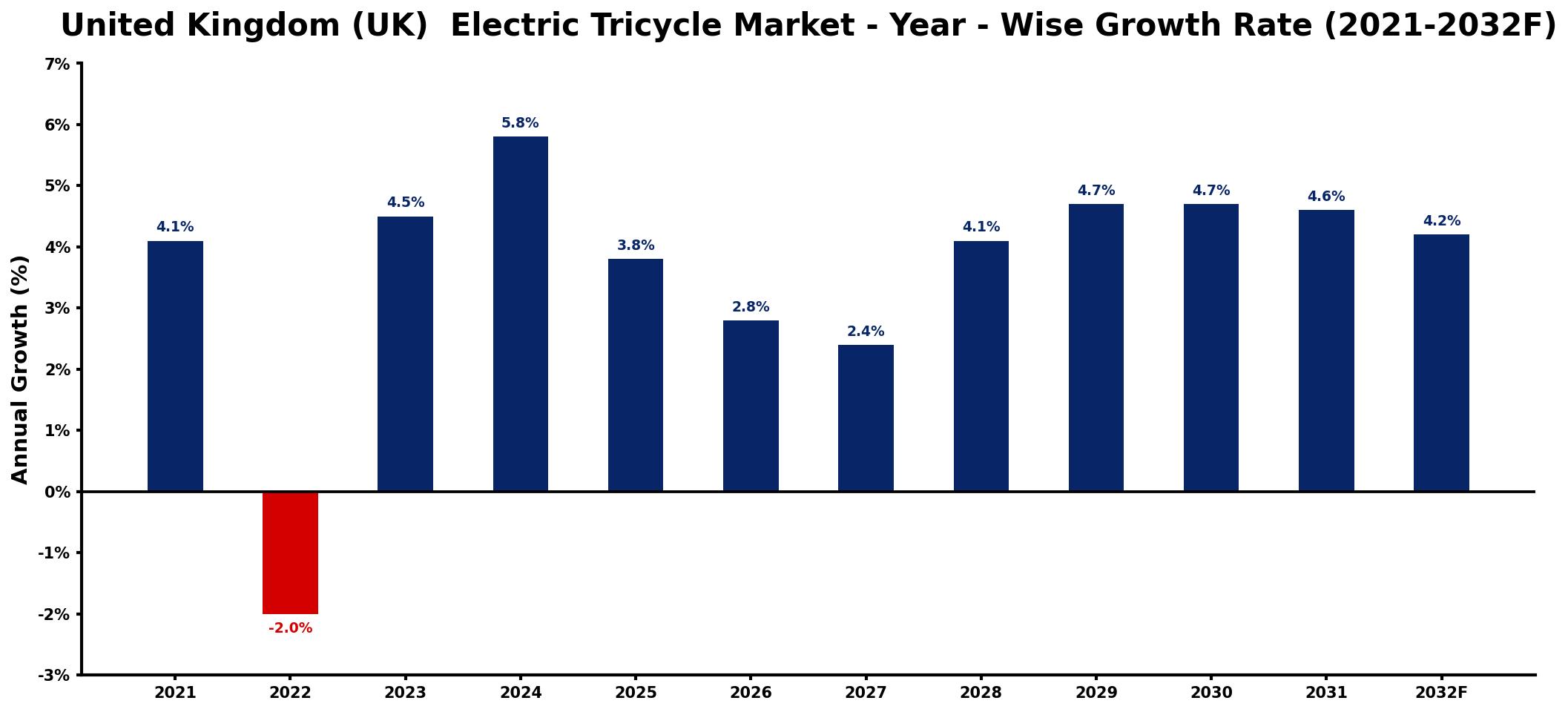 United Kingdom (UK) Electric Tricycle Market Year-wise Growth Rate and Key Drivers