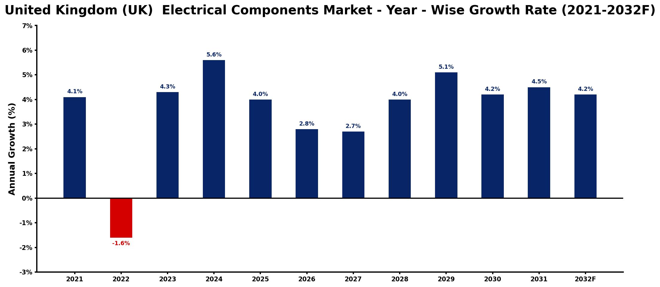 United Kingdom (UK)  Electrical Components Market Year-wise Growth Rate and Key Drivers