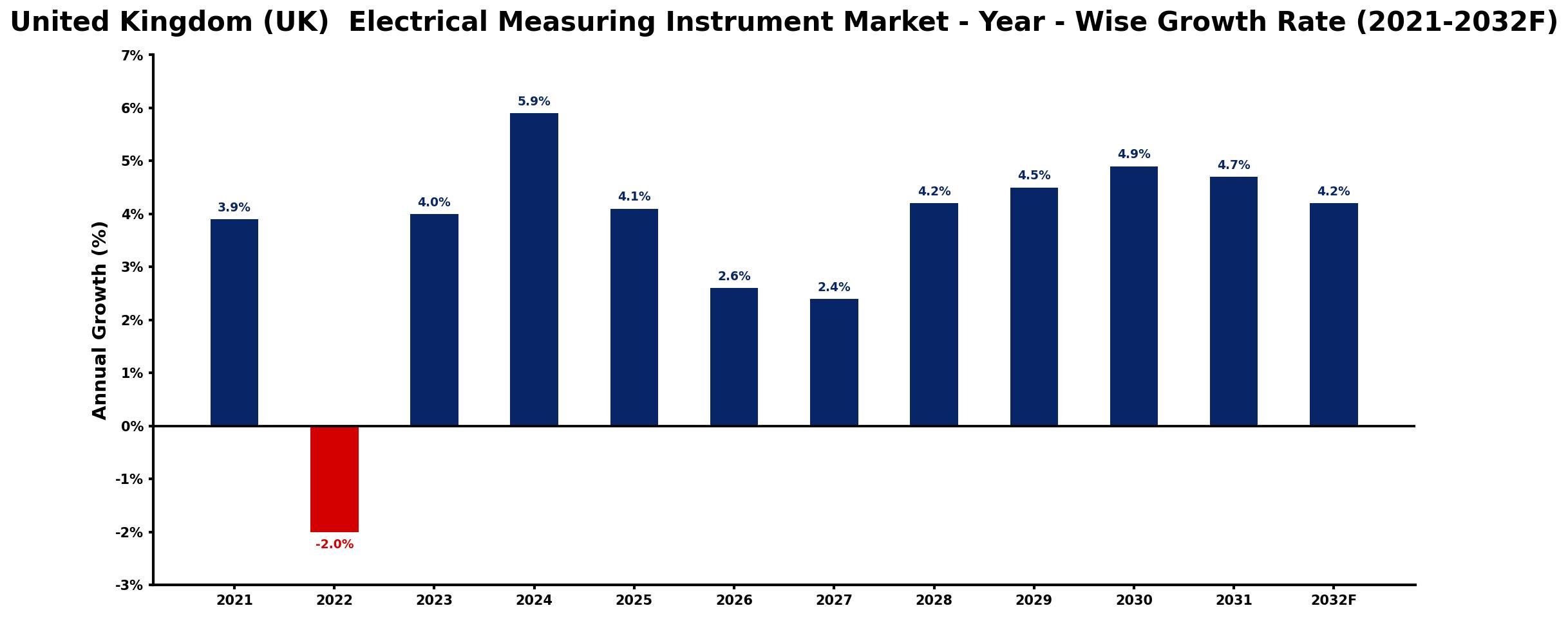 United Kingdom (UK) Electrical Measuring Instrument Market Year-wise Growth Rate and Key Drivers