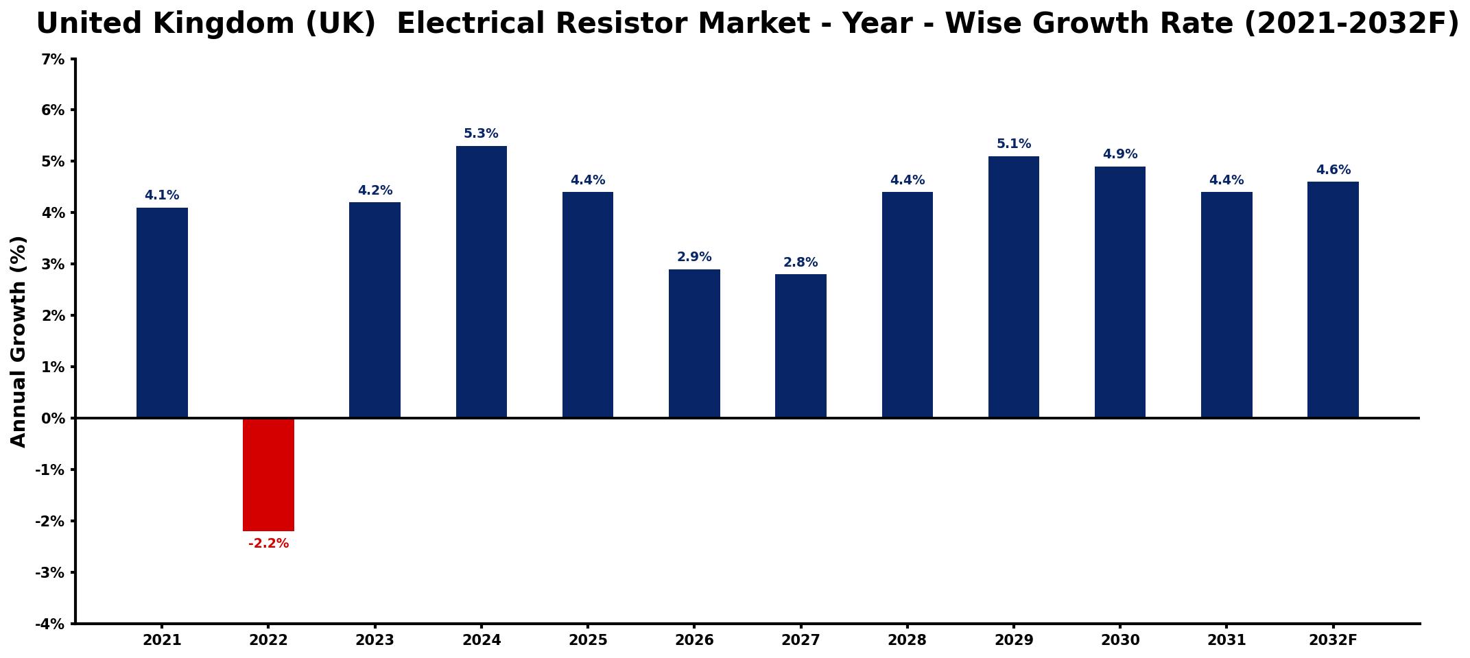 United Kingdom (UK)  Electrical Resistor Market Year-wise Growth Rate and Key Drivers