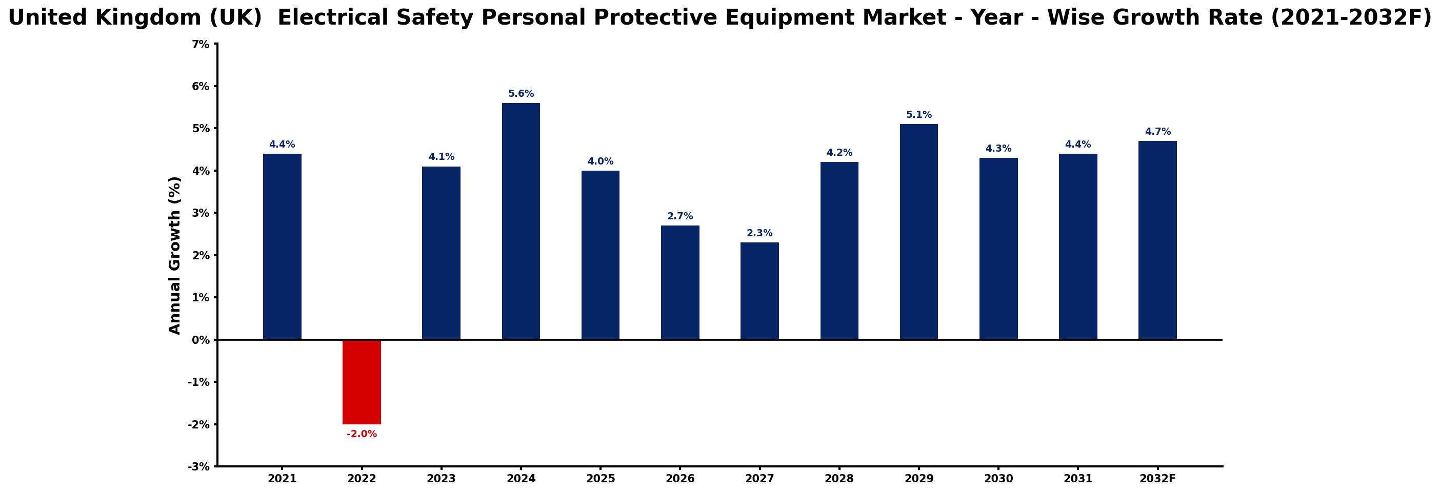 United Kingdom (UK) Electrical Safety Personal Protective Equipment Market Year-wise Growth Rate and Key Drivers