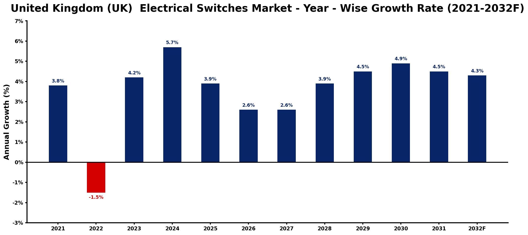 United Kingdom (UK) Electrical Switches Market Year-wise Growth Rate and Key Drivers