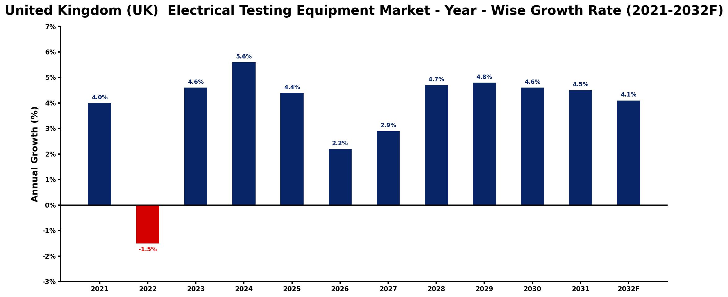 United Kingdom (UK) Electrical Testing Equipment Market Year-wise Growth Rate and Key Drivers