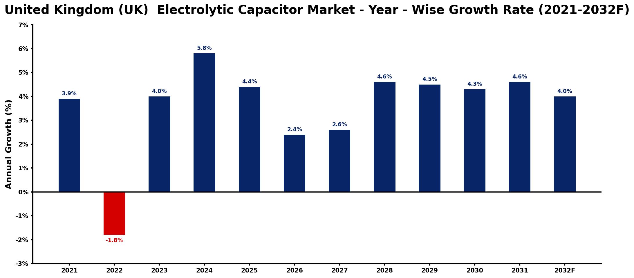 United Kingdom (UK) Electrolytic Capacitor Market Year-wise Growth Rate and Key Drivers