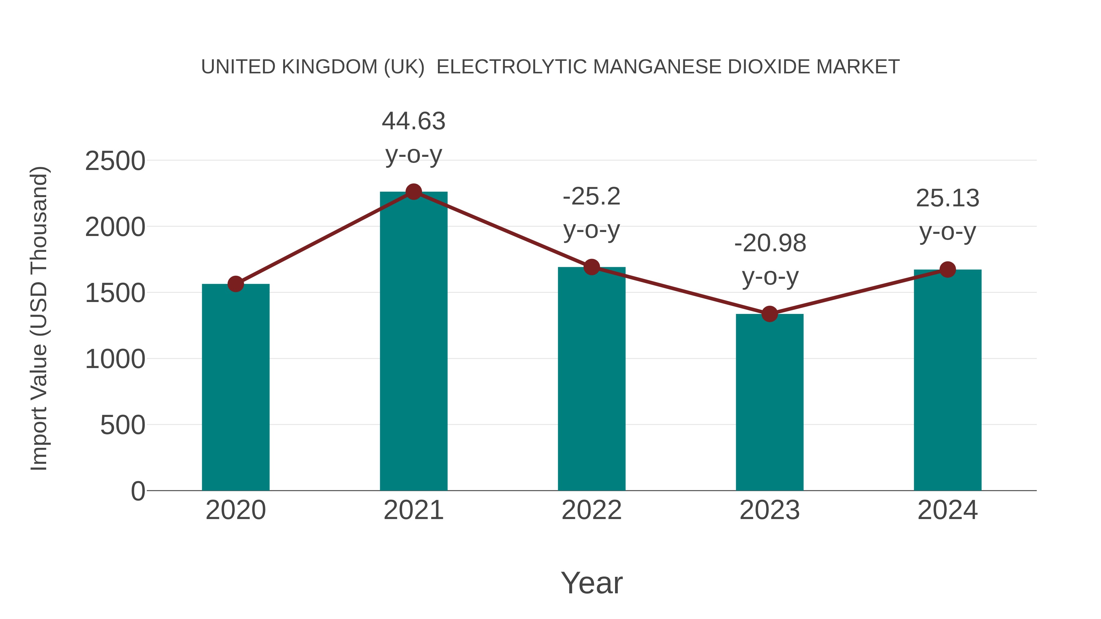 United Kingdom (UK) Electrolytic Manganese Dioxide Market: Import Trend Analysis
