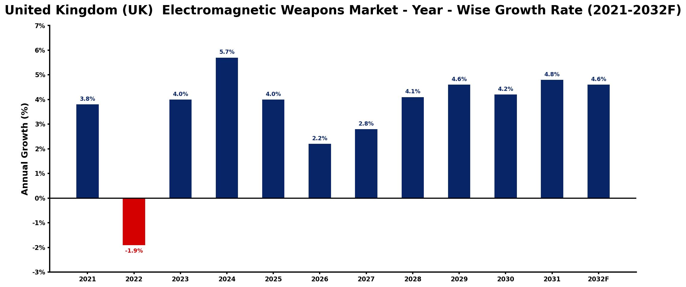 United Kingdom (UK) Electromagnetic Weapons Market Year-wise Growth Rate and Key Drivers