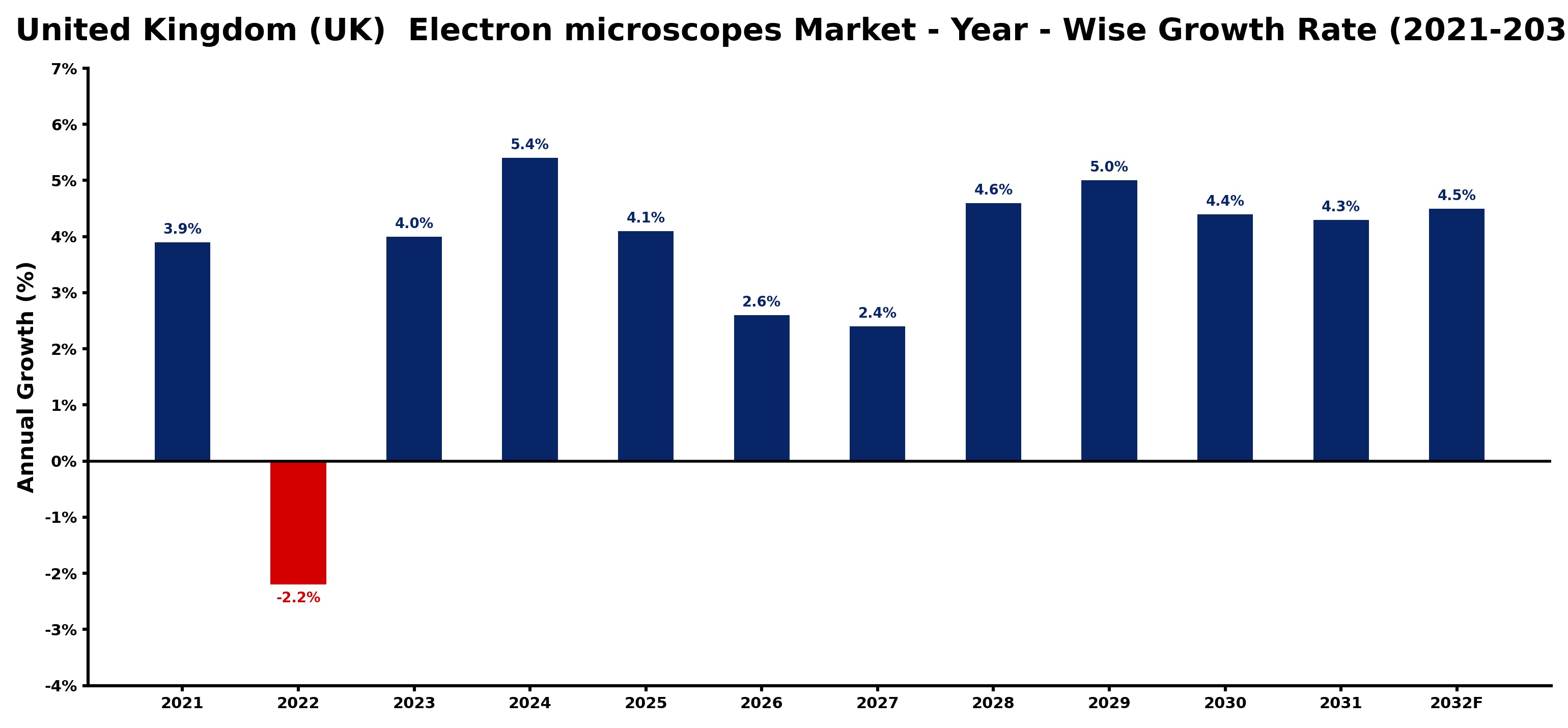 United Kingdom (UK)  Electron microscopes Market Year-wise Growth Rate and Key Drivers