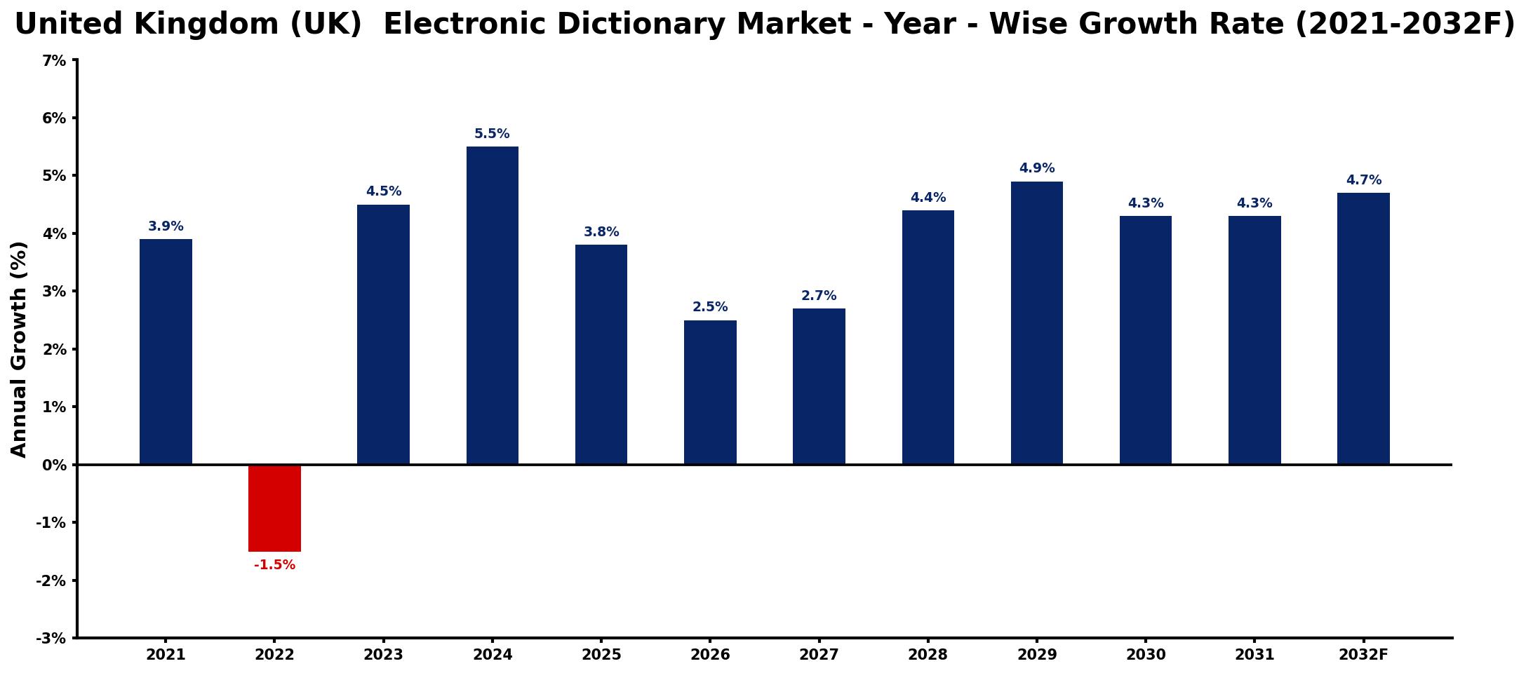 United Kingdom (UK) Electronic Dictionary Market Year-wise Growth Rate and Key Drivers