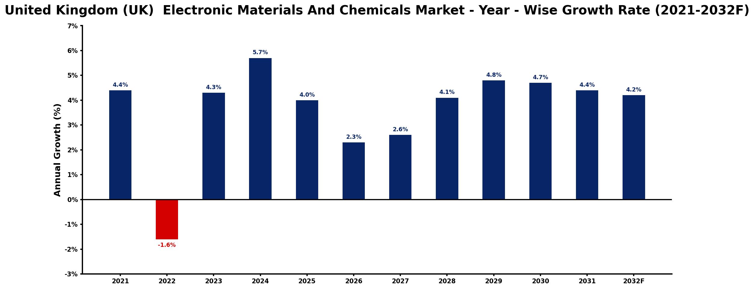 United Kingdom (UK) Electronic Materials And Chemicals Market Year-wise Growth Rate and Key Drivers