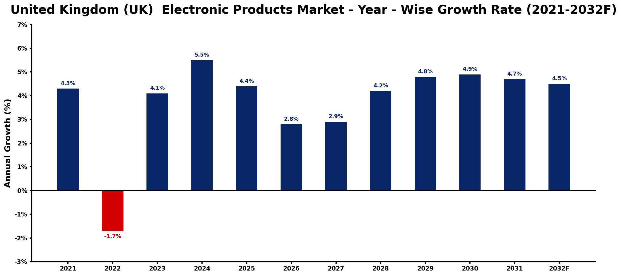 United Kingdom (UK) Electronic Products Market Year-wise Growth Rate and Key Drivers