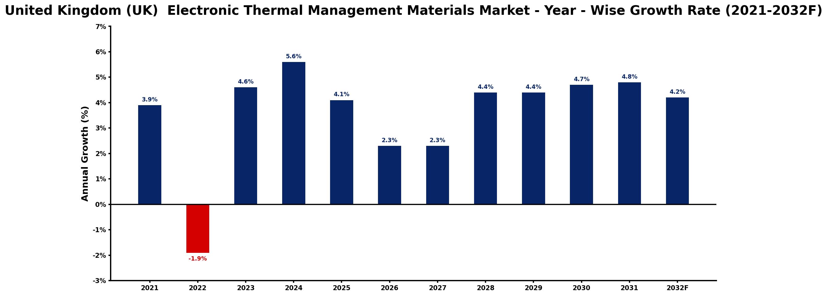 United Kingdom (UK) Electronic Thermal Management Materials Market Year-wise Growth Rate and Key Drivers