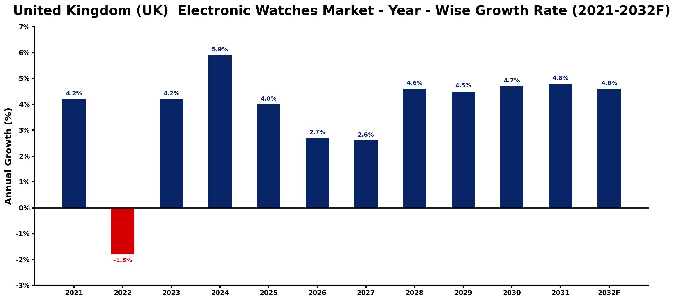 United Kingdom (UK) Electronic Watches Market Year-wise Growth Rate and Key Drivers