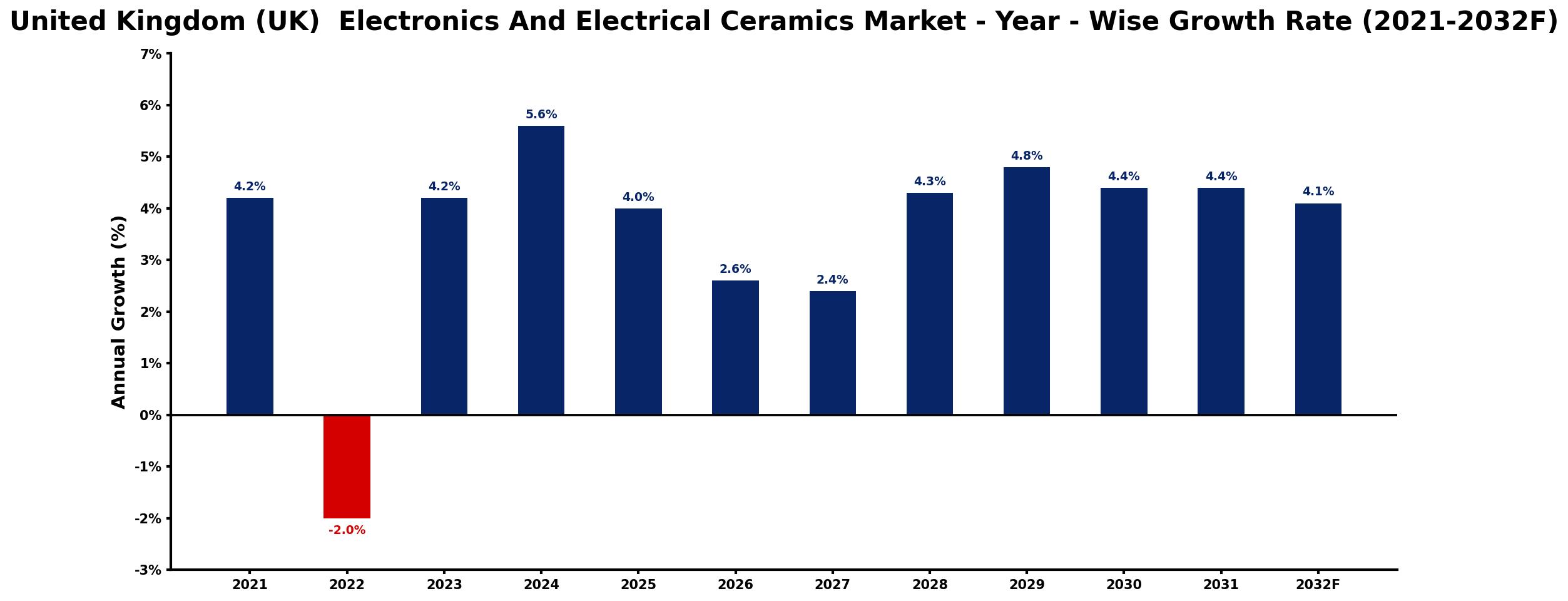 United Kingdom (UK) Electronics And Electrical Ceramics Market Year-wise Growth Rate and Key Drivers