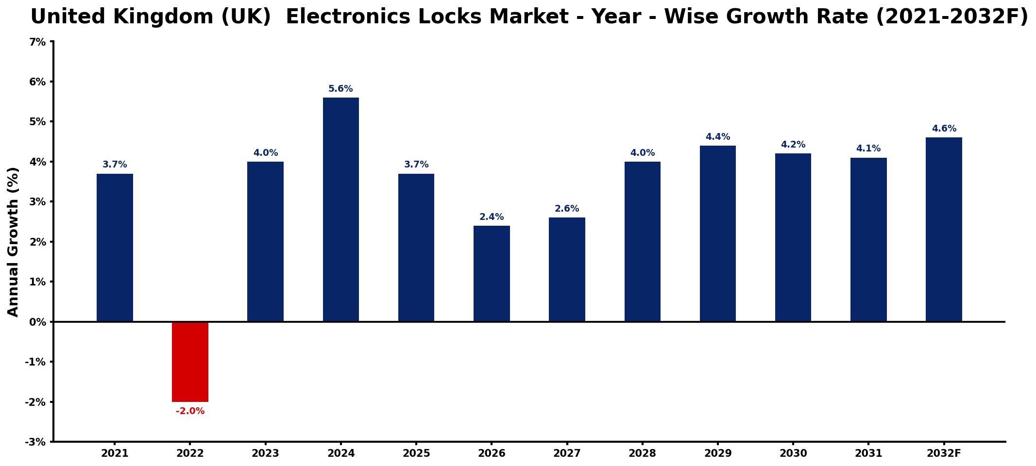 United Kingdom (UK) Electronics Locks Market Year-wise Growth Rate and Key Drivers
