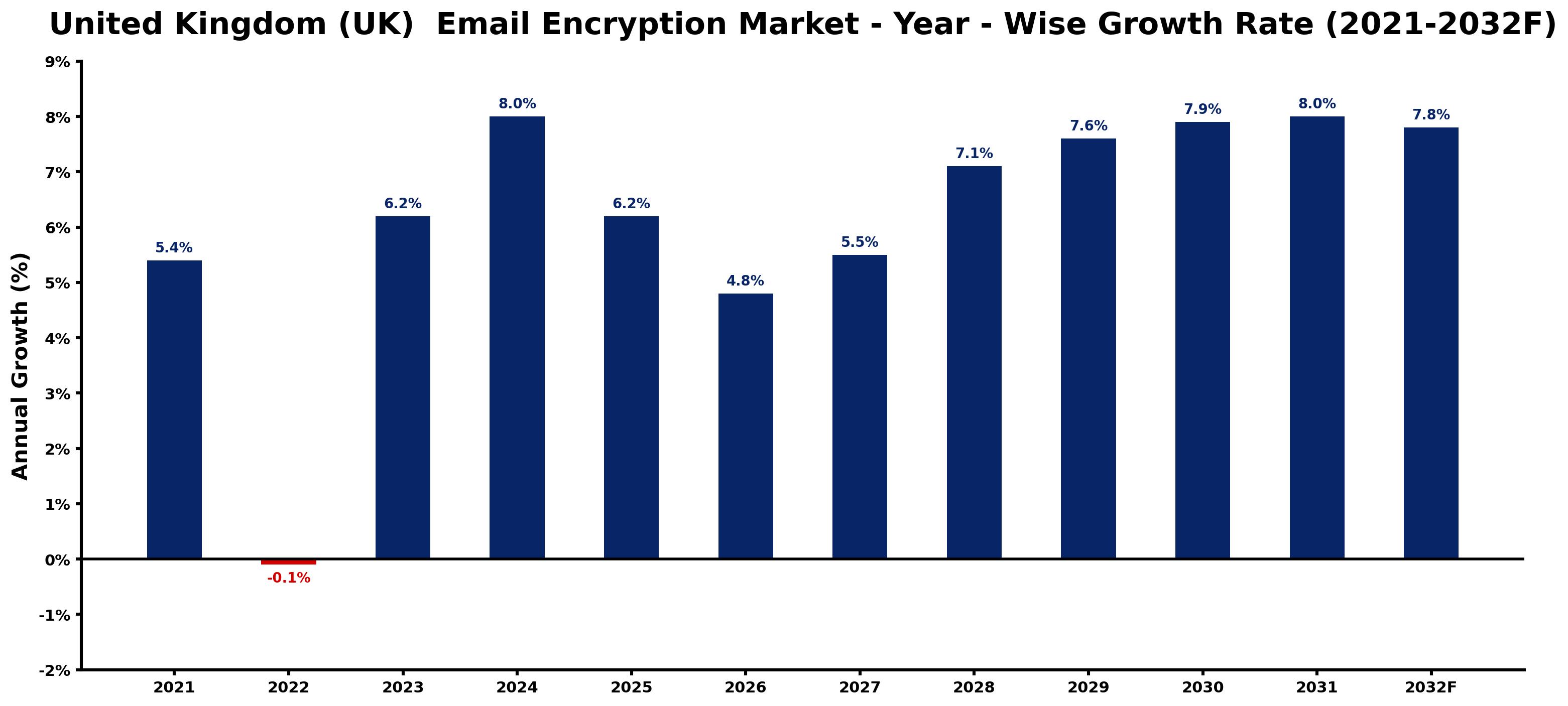 United Kingdom (UK)  Email Encryption Market Year-wise Growth Rate and Key Drivers