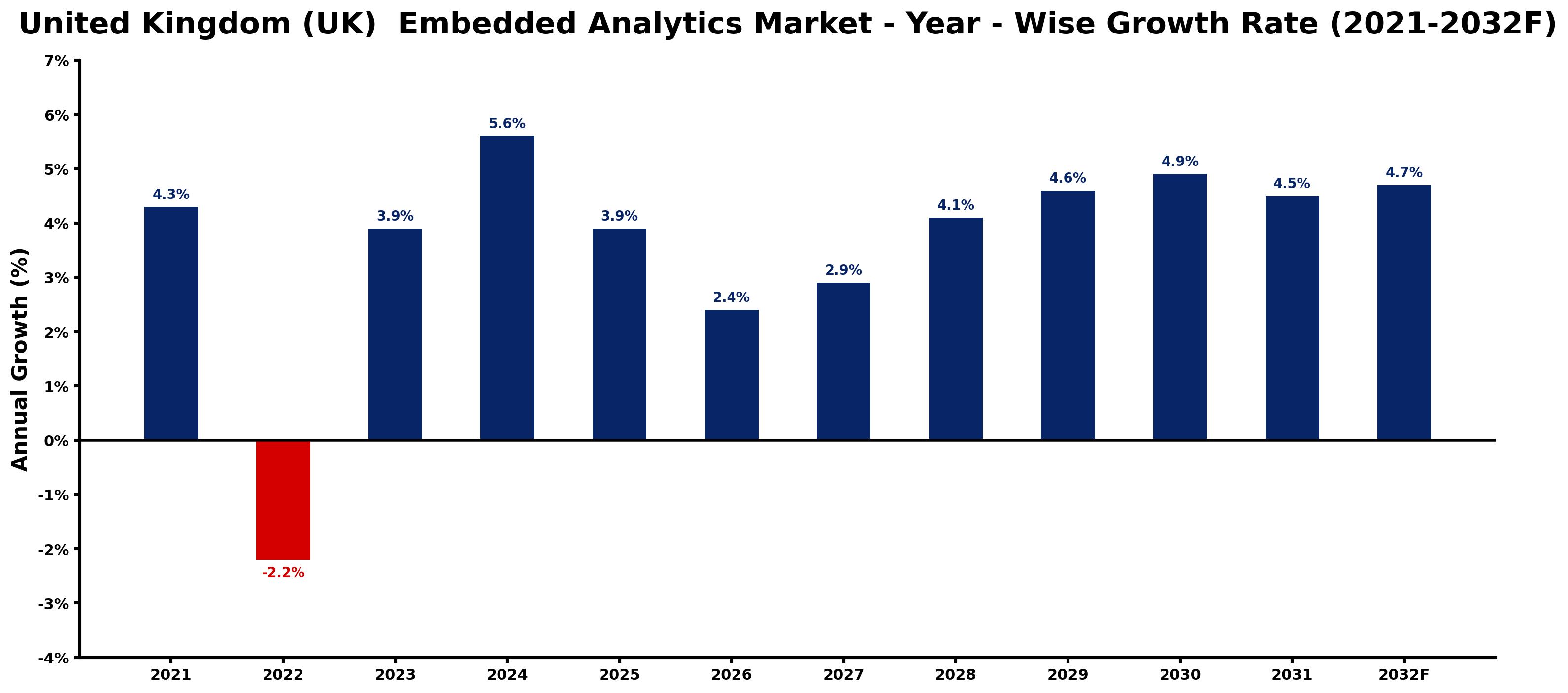 United Kingdom (UK) Embedded Analytics Market Year-wise Growth Rate and Key Drivers