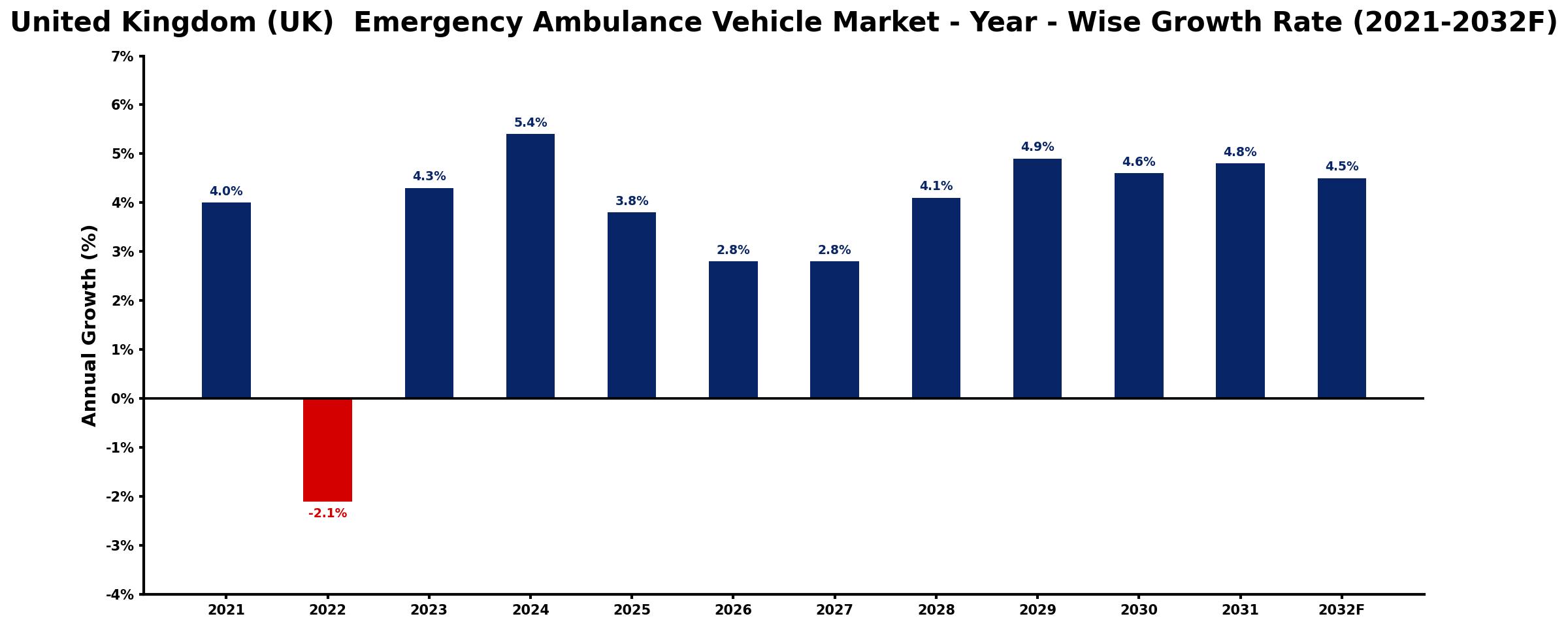 United Kingdom (UK) Emergency Ambulance Vehicle Market Year-wise Growth Rate and Key Drivers