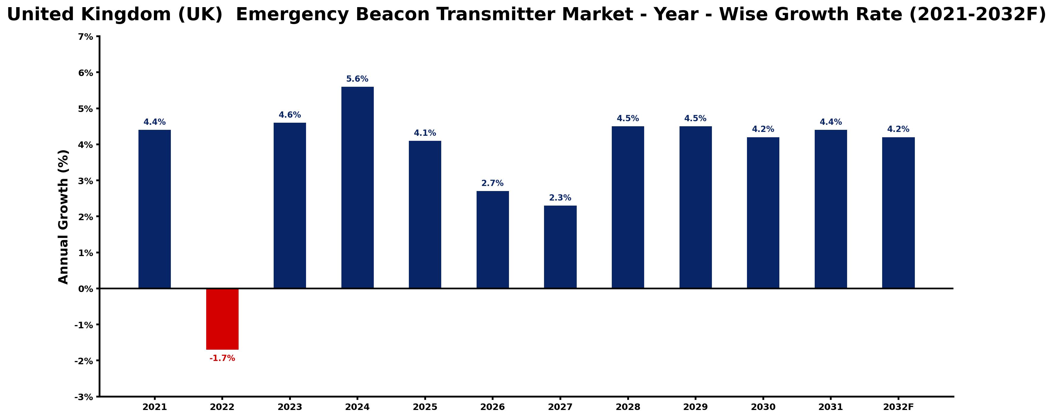 United Kingdom (UK)  Emergency Beacon Transmitter Market Year-wise Growth Rate and Key Drivers