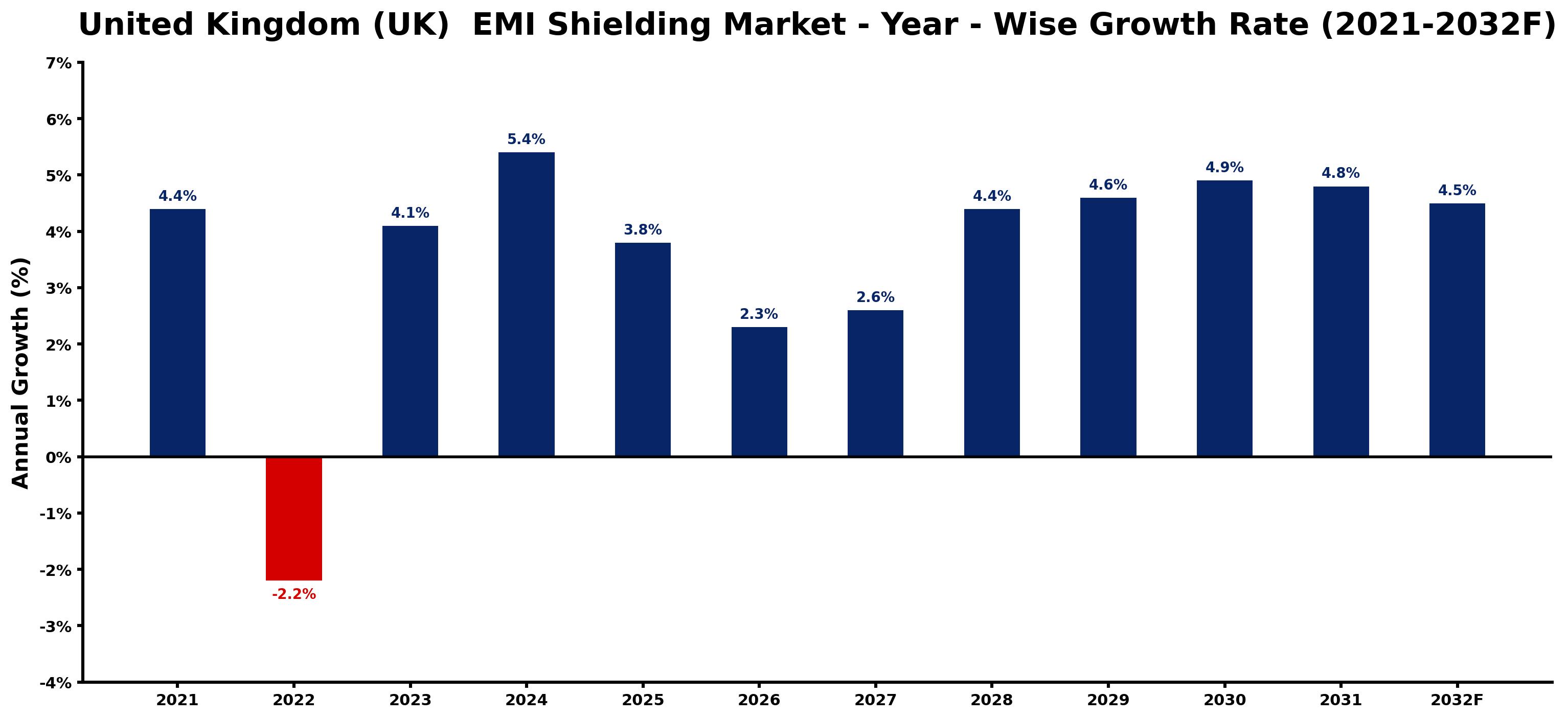 United Kingdom (UK) EMI Shielding Market Year-wise Growth Rate and Key Drivers