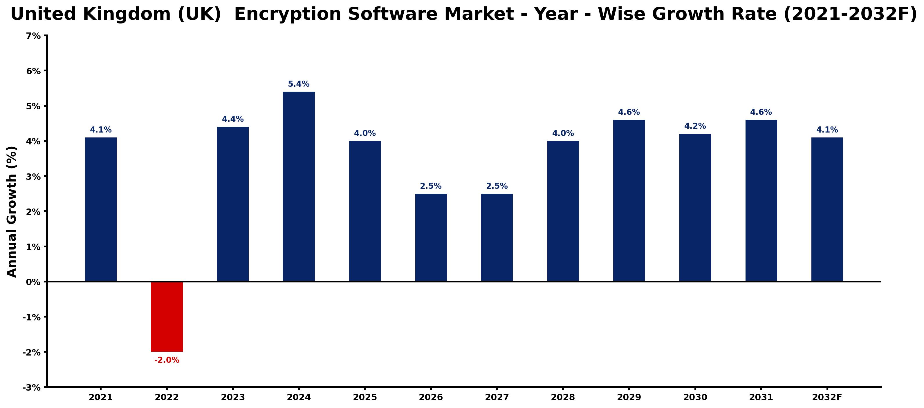 United Kingdom (UK)  Encryption Software Market Year-wise Growth Rate and Key Drivers