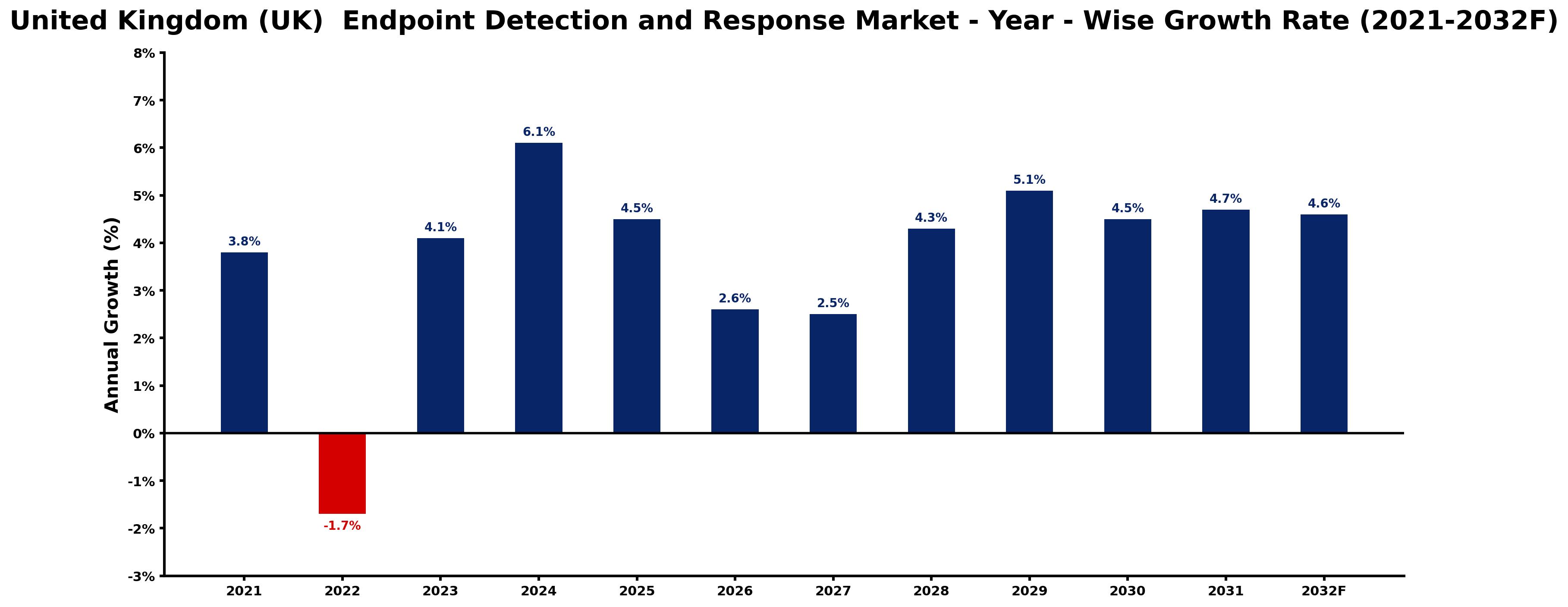 United Kingdom (UK)  Endpoint Detection and Response Market Year-wise Growth Rate and Key Drivers