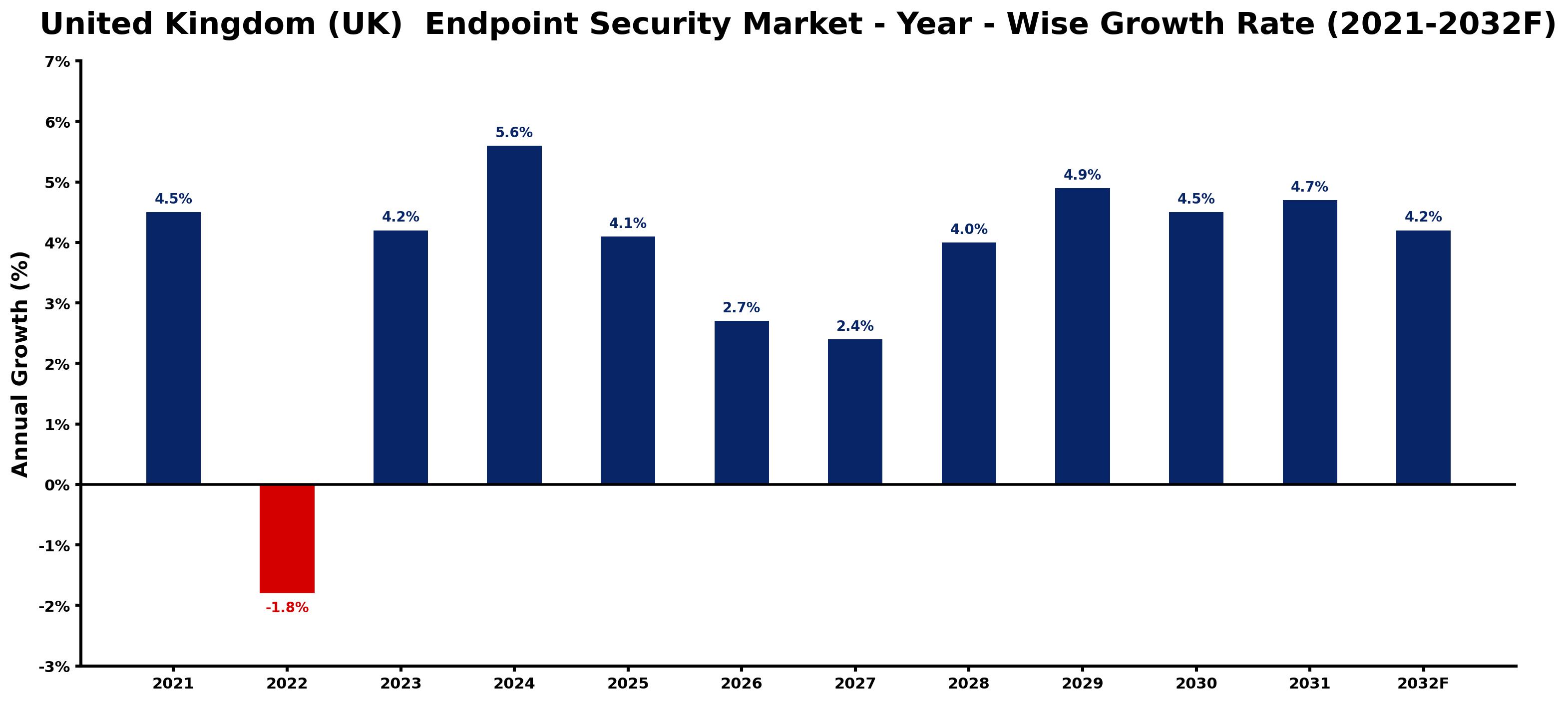 United Kingdom (UK) Endpoint Security Market Year-wise Growth Rate and Key Drivers