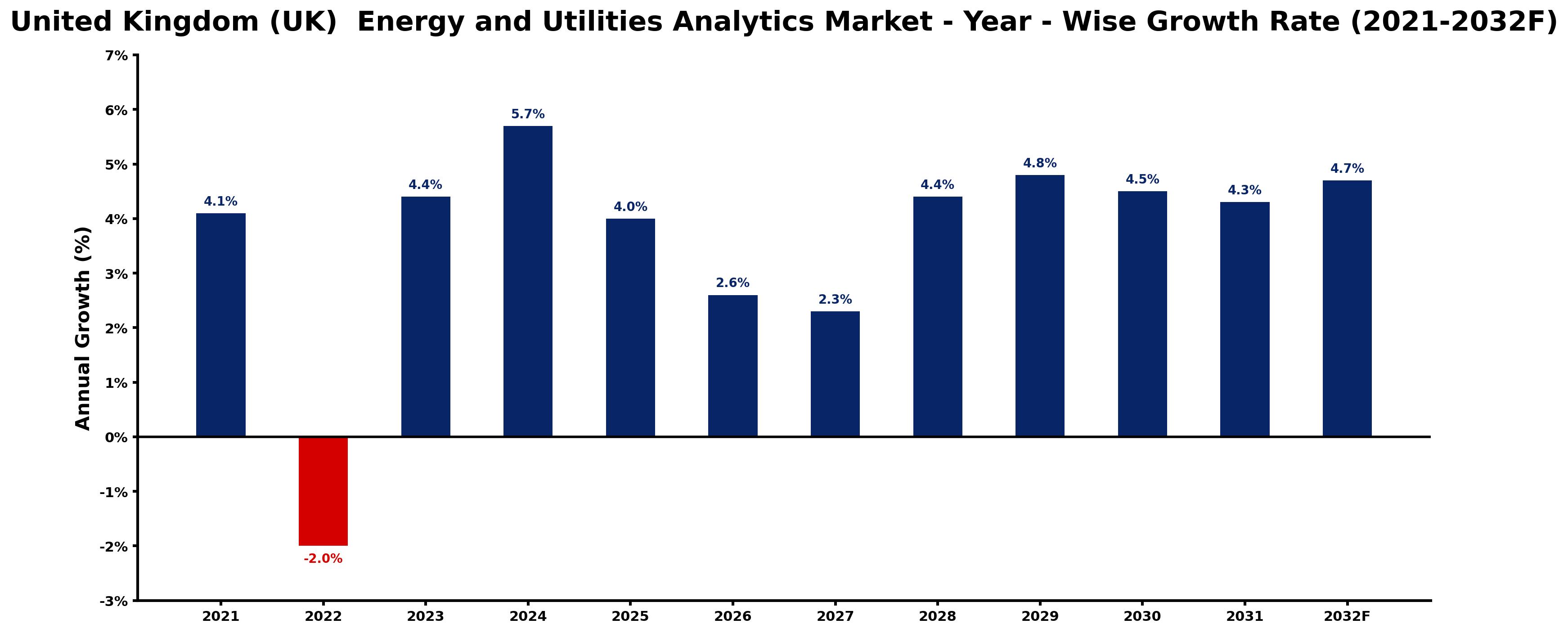 United Kingdom (UK) Energy and Utilities Analytics Market Year-wise Growth Rate and Key Drivers